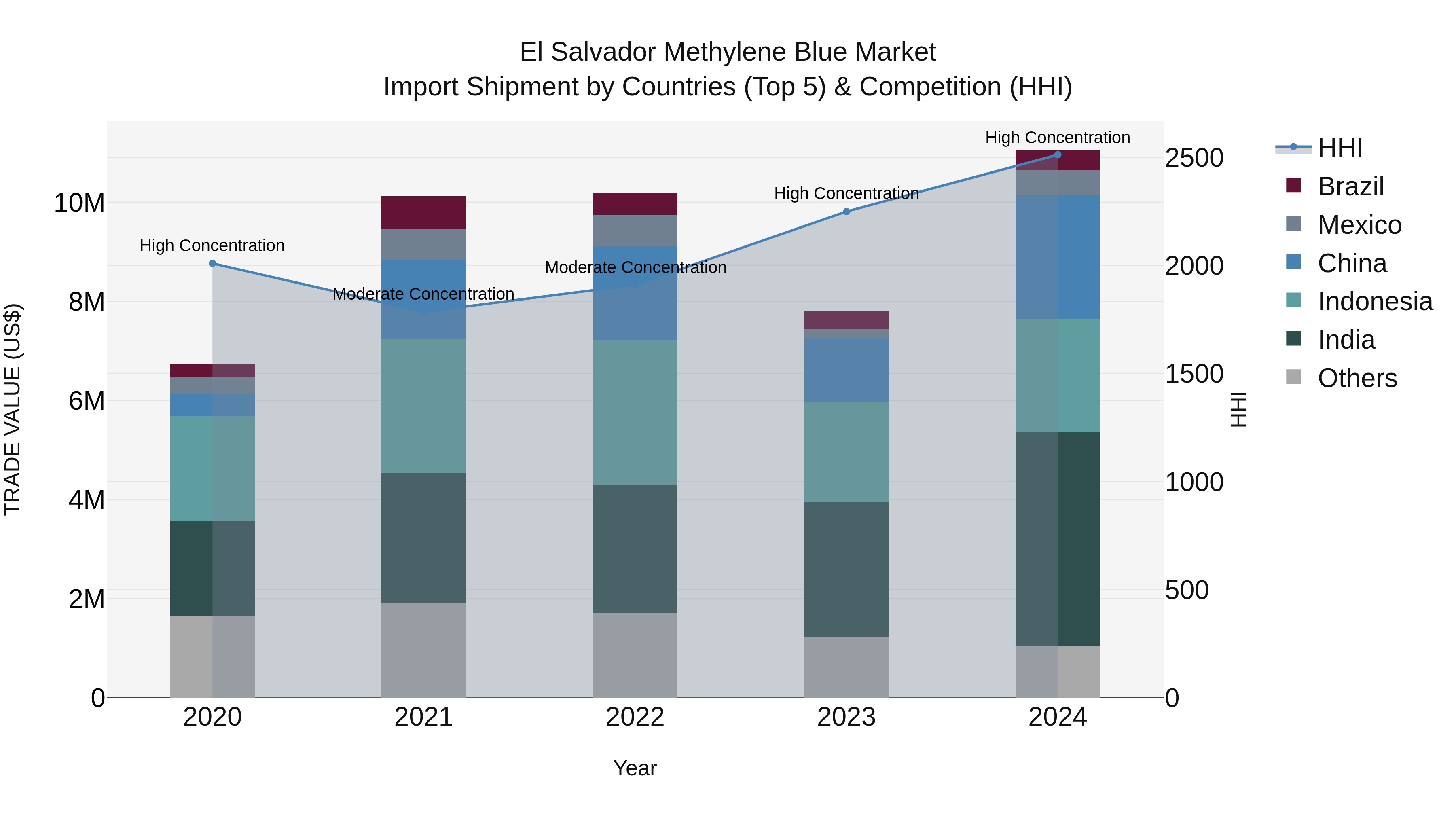 El Salvador Methylene Blue Market Top 5 Importing Countries and Market Competition (HHI) Analysis