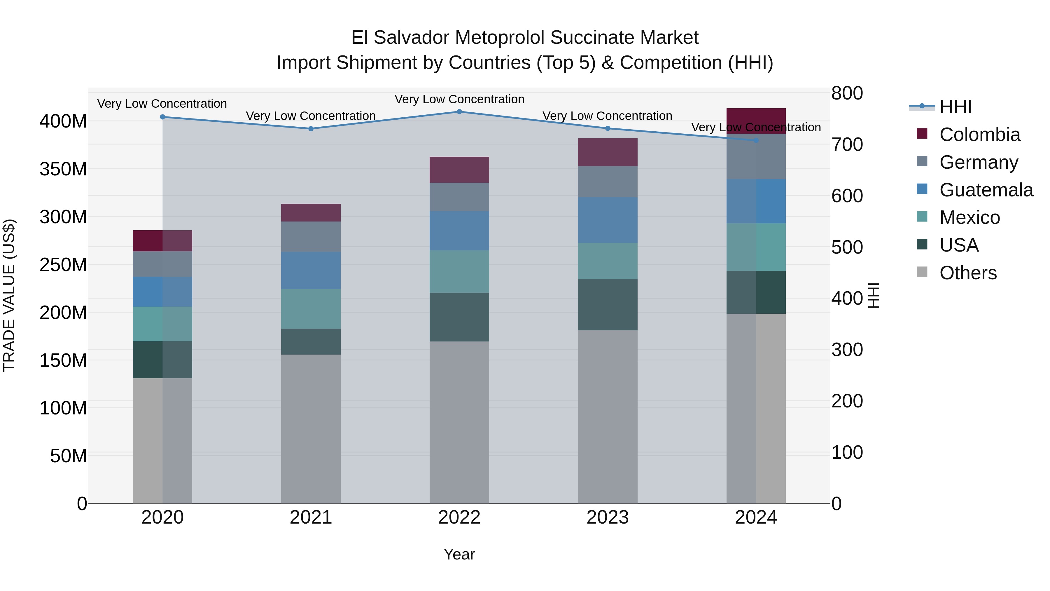 El Salvador Metoprolol Succinate Market Top 5 Importing Countries and Market Competition (HHI) Analysis