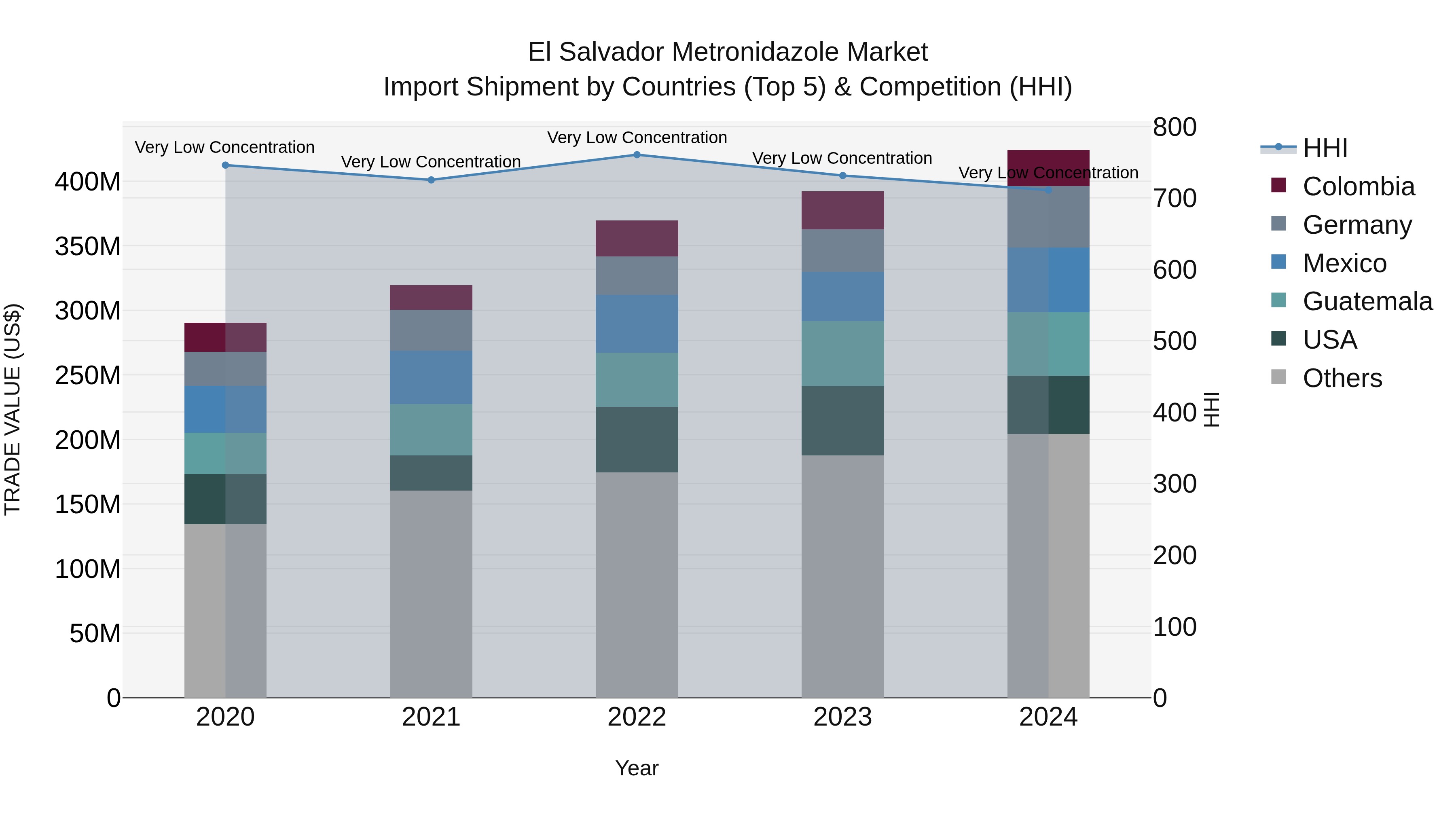 El Salvador Metronidazole Market Top 5 Importing Countries and Market Competition (HHI) Analysis