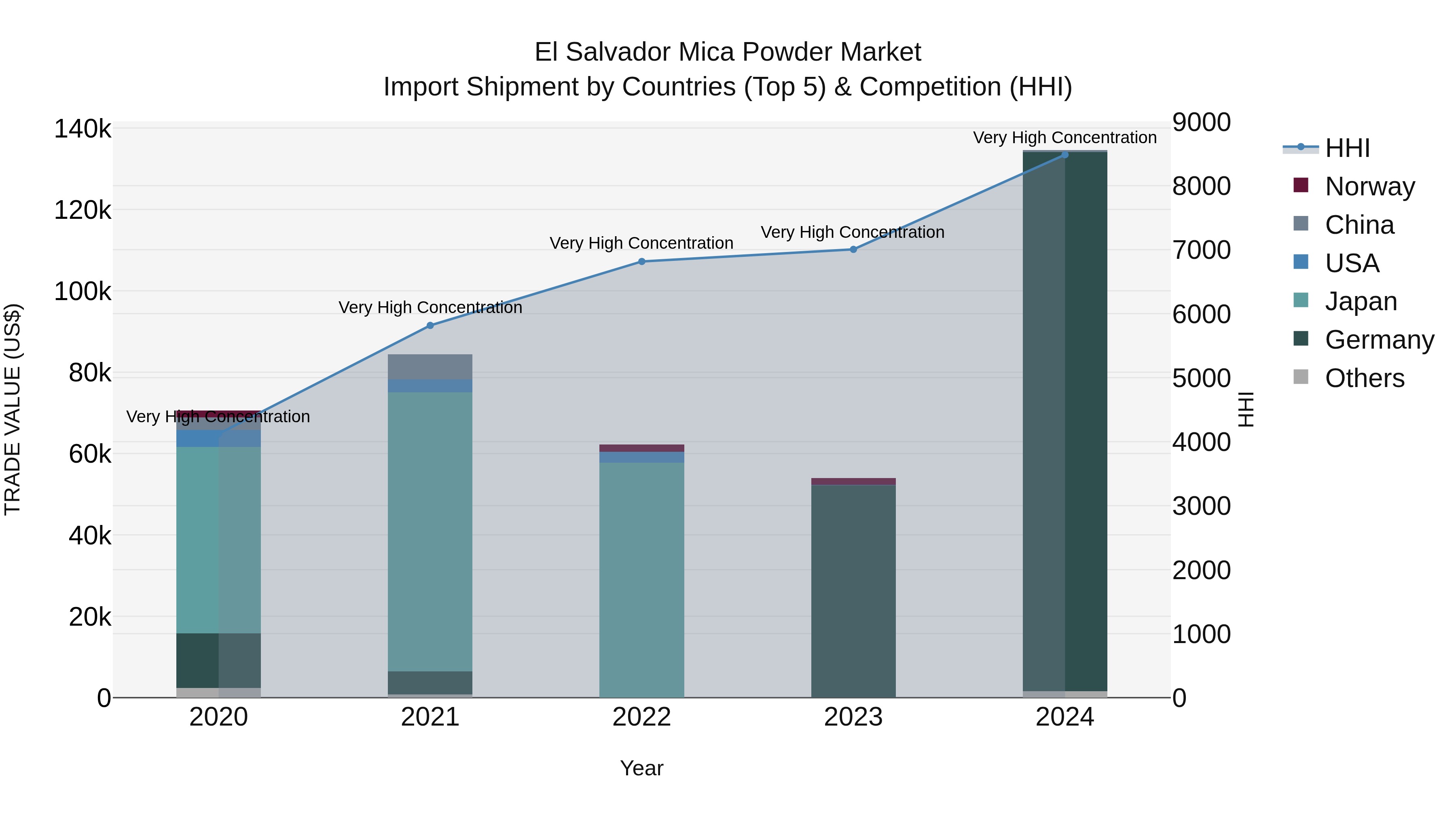 El Salvador Mica Powder Market Top 5 Importing Countries and Market Competition (HHI) Analysis