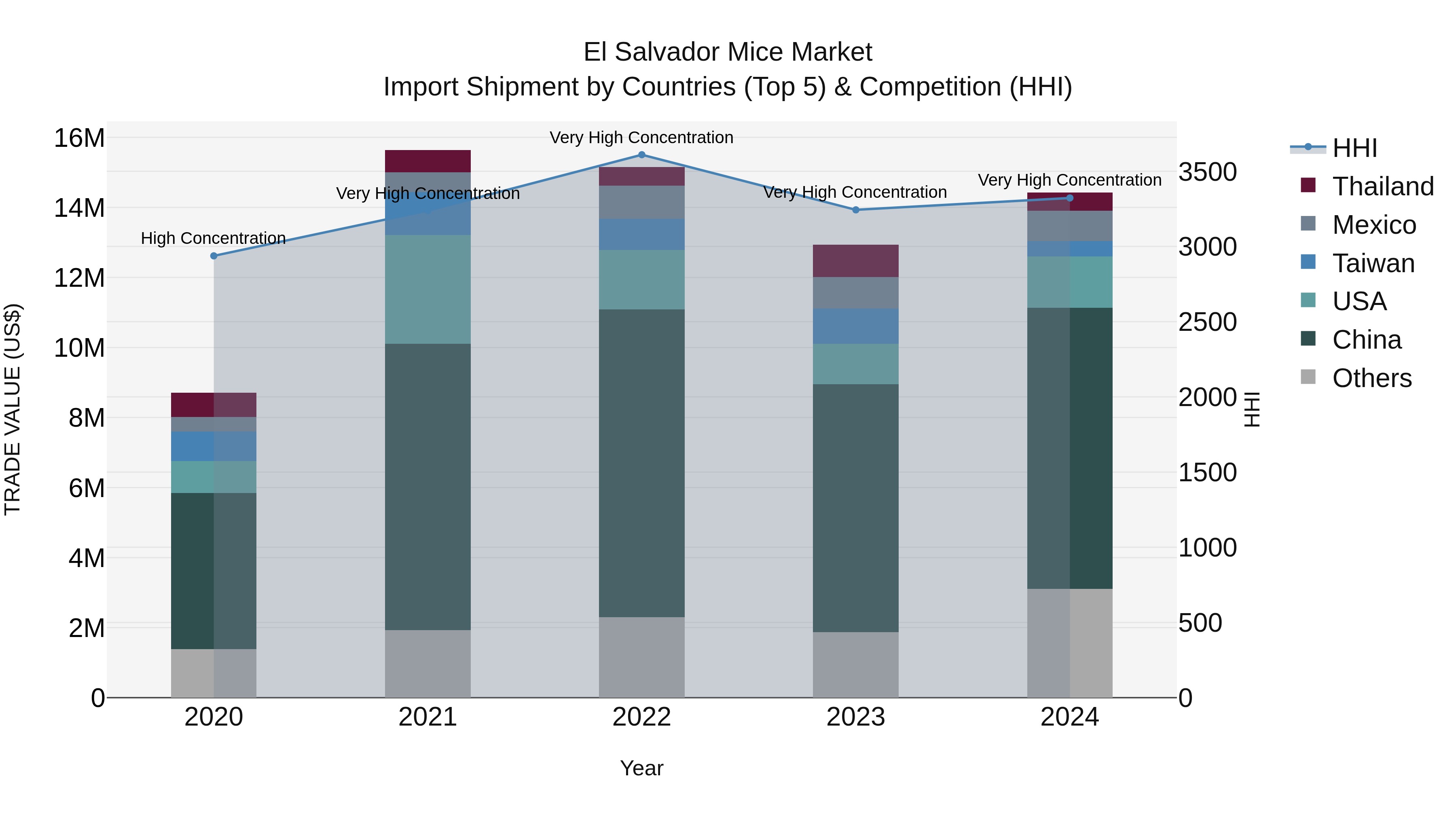 El Salvador Mice Market Top 5 Importing Countries and Market Competition (HHI) Analysis