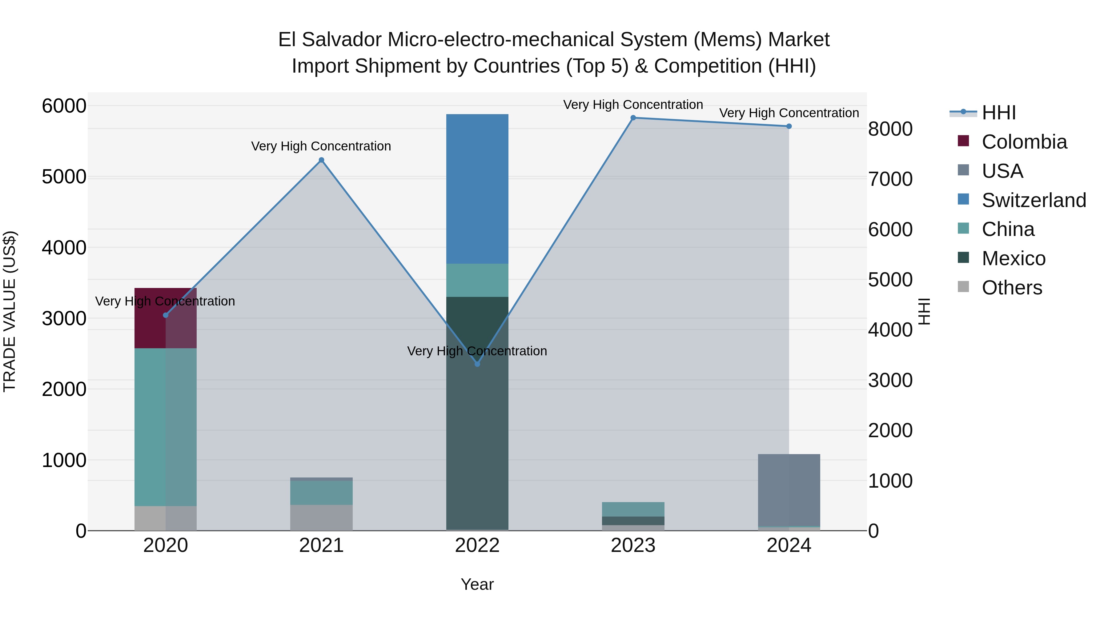 El Salvador Micro Electro Mechanical System Mems Market Top 5 Importing Countries and Market Competition (HHI) Analysis