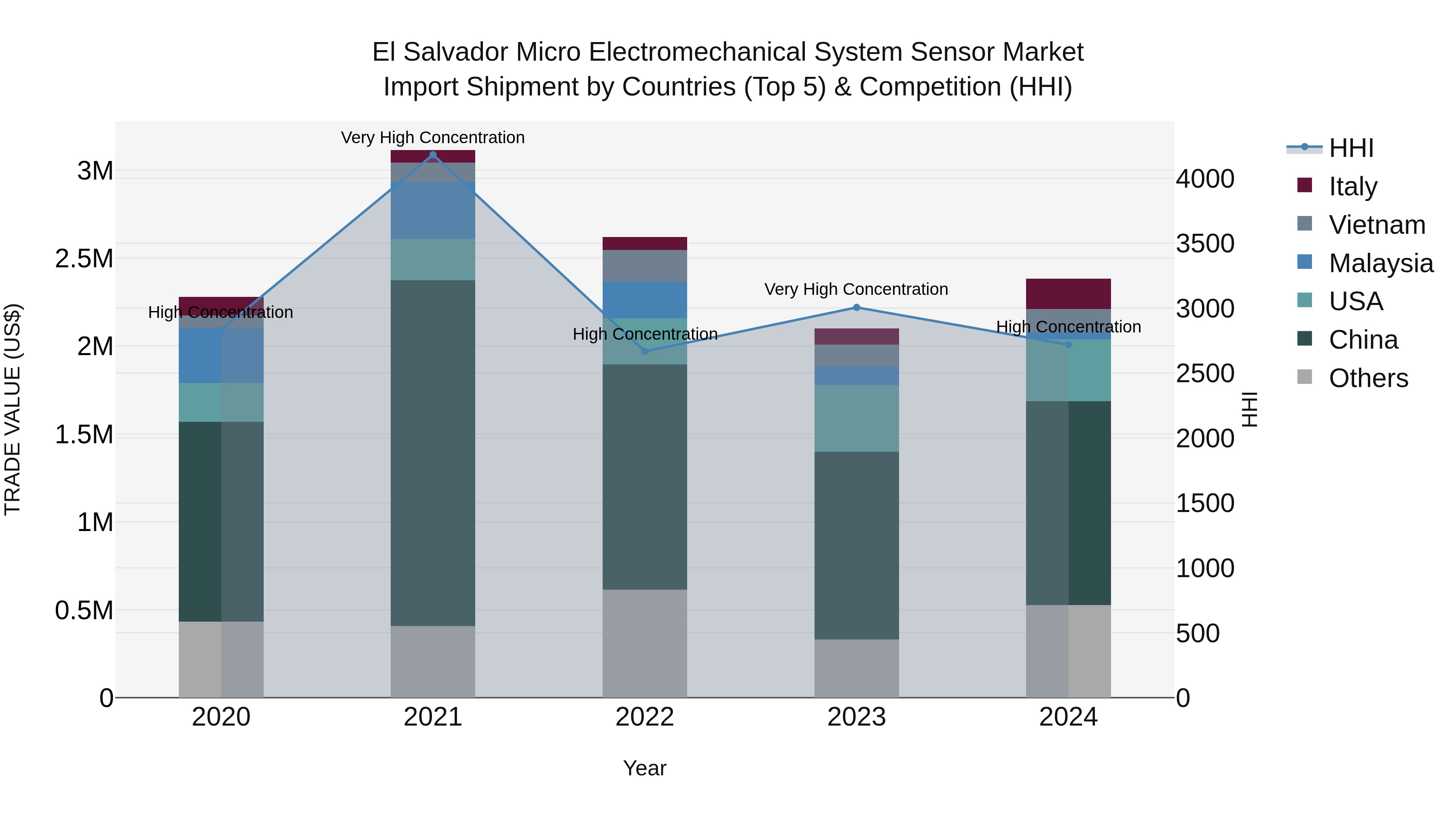 El Salvador Micro Electromechanical System Sensor Market Top 5 Importing Countries and Market Competition (HHI) Analysis