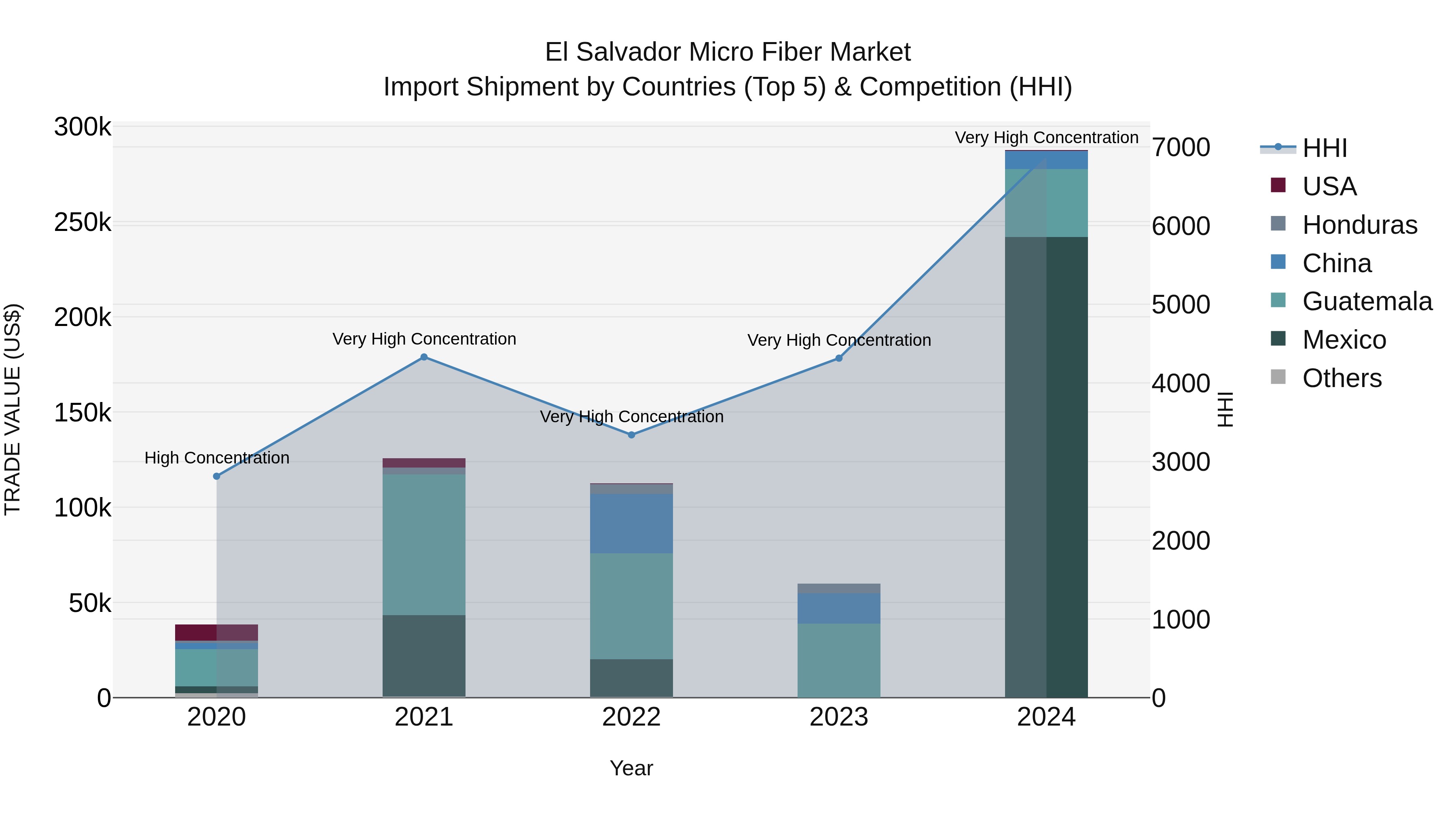 El Salvador Micro Fiber Market Top 5 Importing Countries and Market Competition (HHI) Analysis