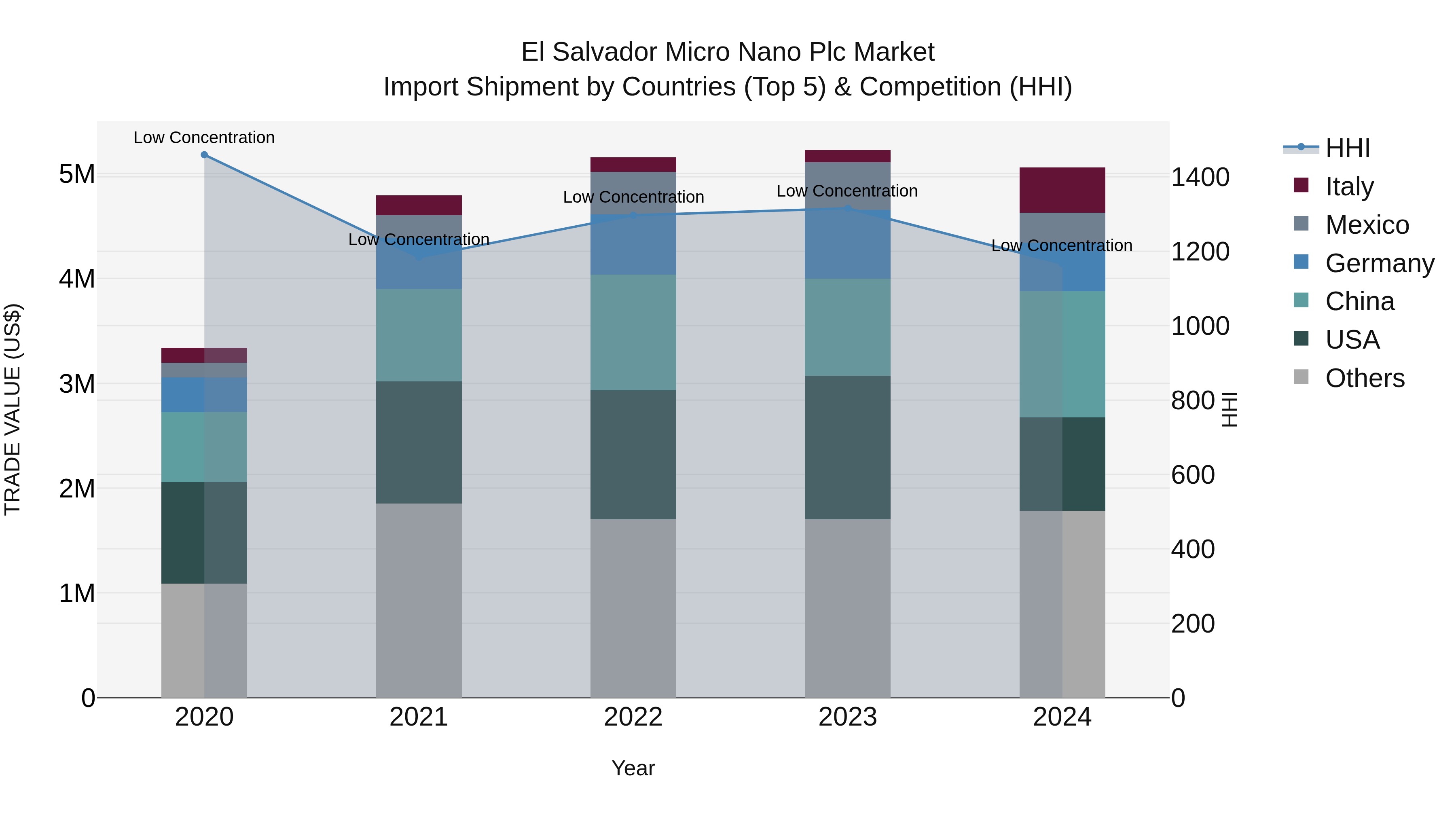 El Salvador Micro Nano Plc Market Top 5 Importing Countries and Market Competition (HHI) Analysis