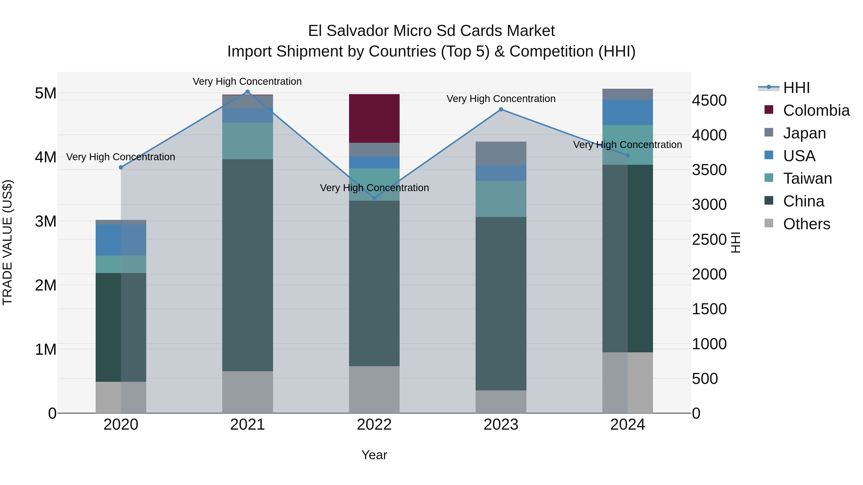 El Salvador Micro Sd Cards Market Top 5 Importing Countries and Market Competition (HHI) Analysis