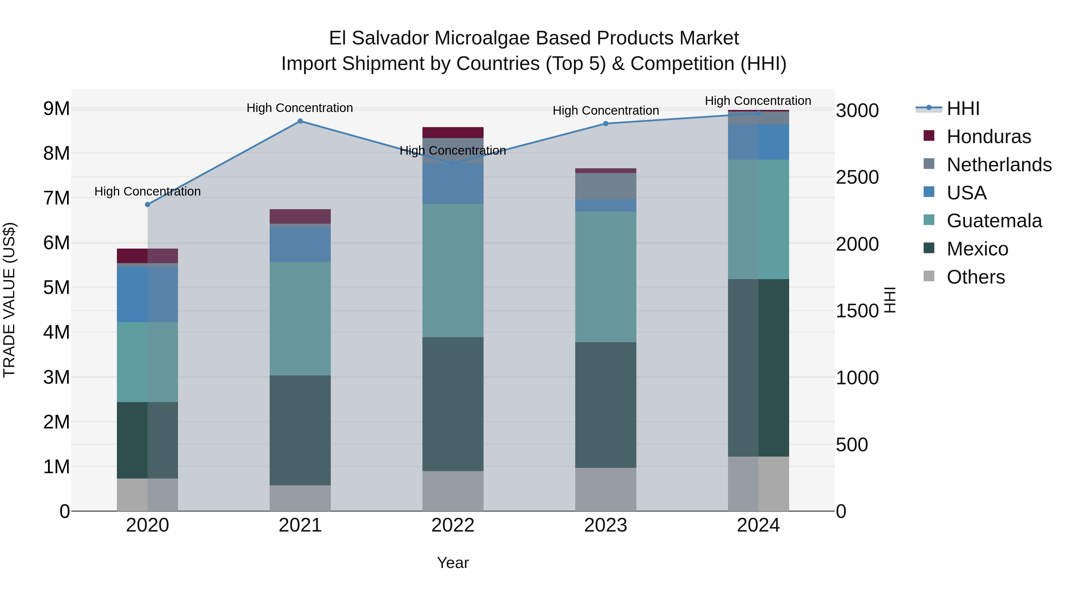 El Salvador Microalgae Based Products Market Top 5 Importing Countries and Market Competition (HHI) Analysis