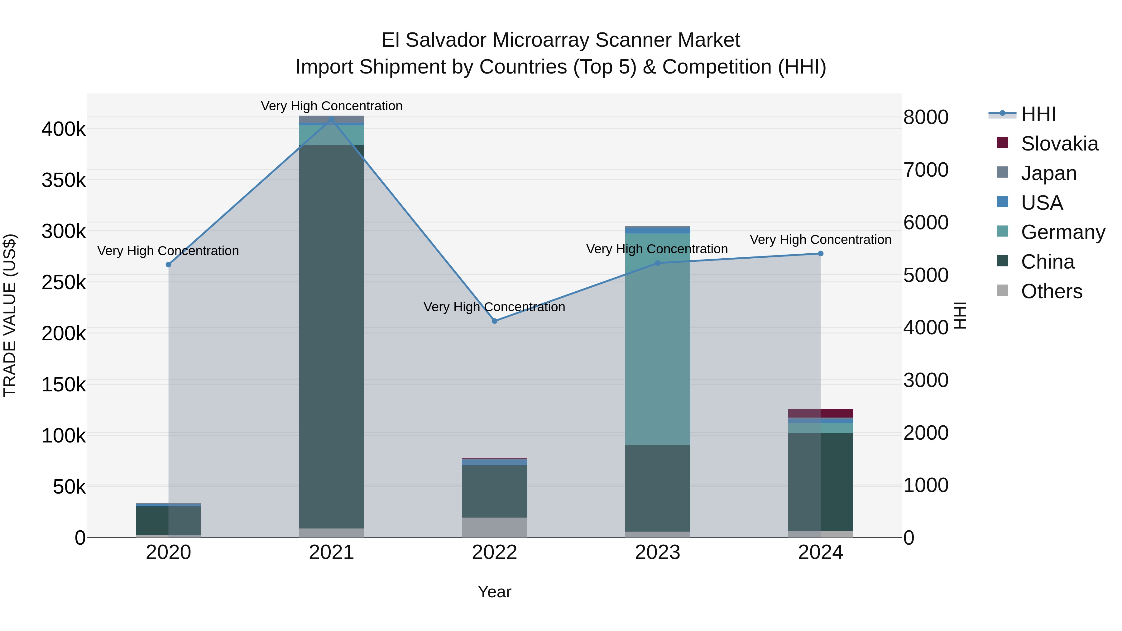 El Salvador Microarray Scanner Market Top 5 Importing Countries and Market Competition (HHI) Analysis