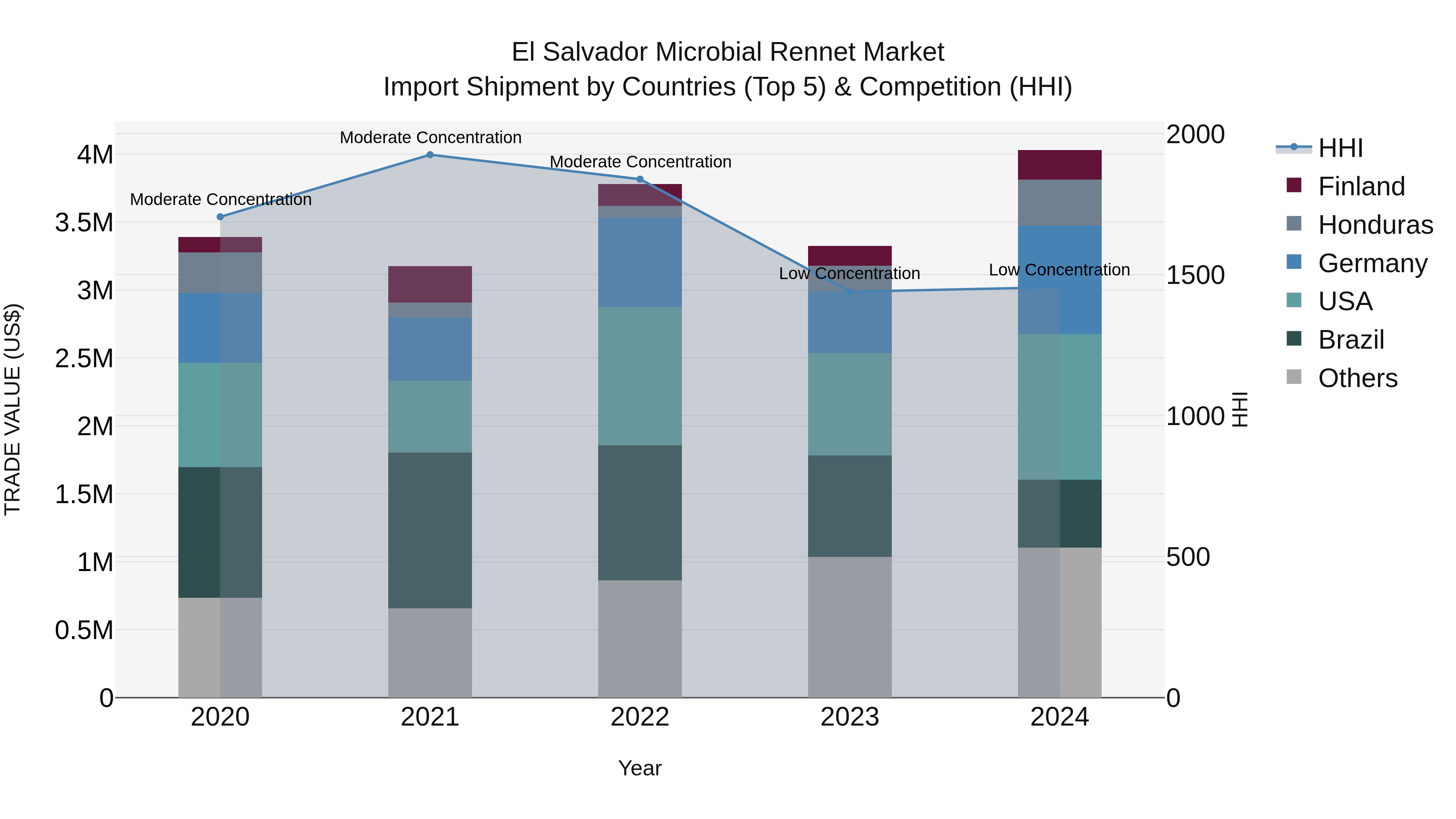 El Salvador Microbial Rennet Market Top 5 Importing Countries and Market Competition (HHI) Analysis