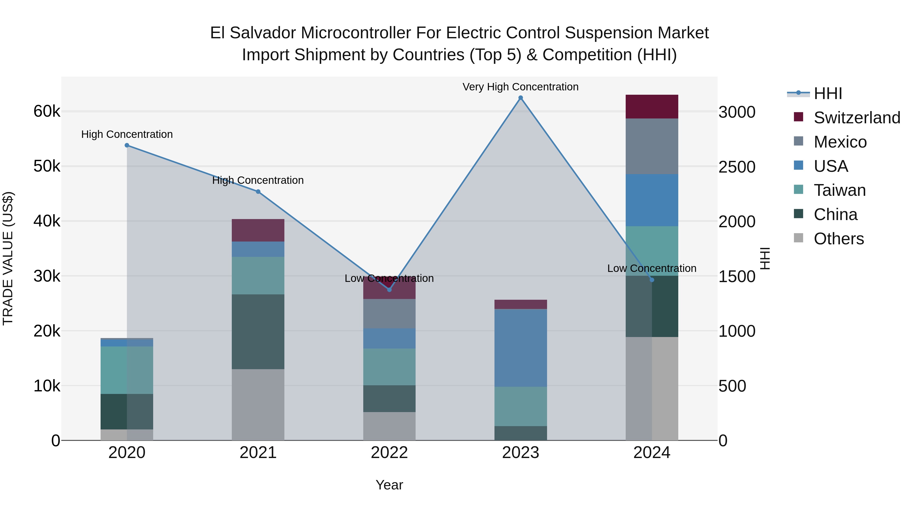 El Salvador Microcontroller For Electric Control Suspension Market Top 5 Importing Countries and Market Competition (HHI) Analysis