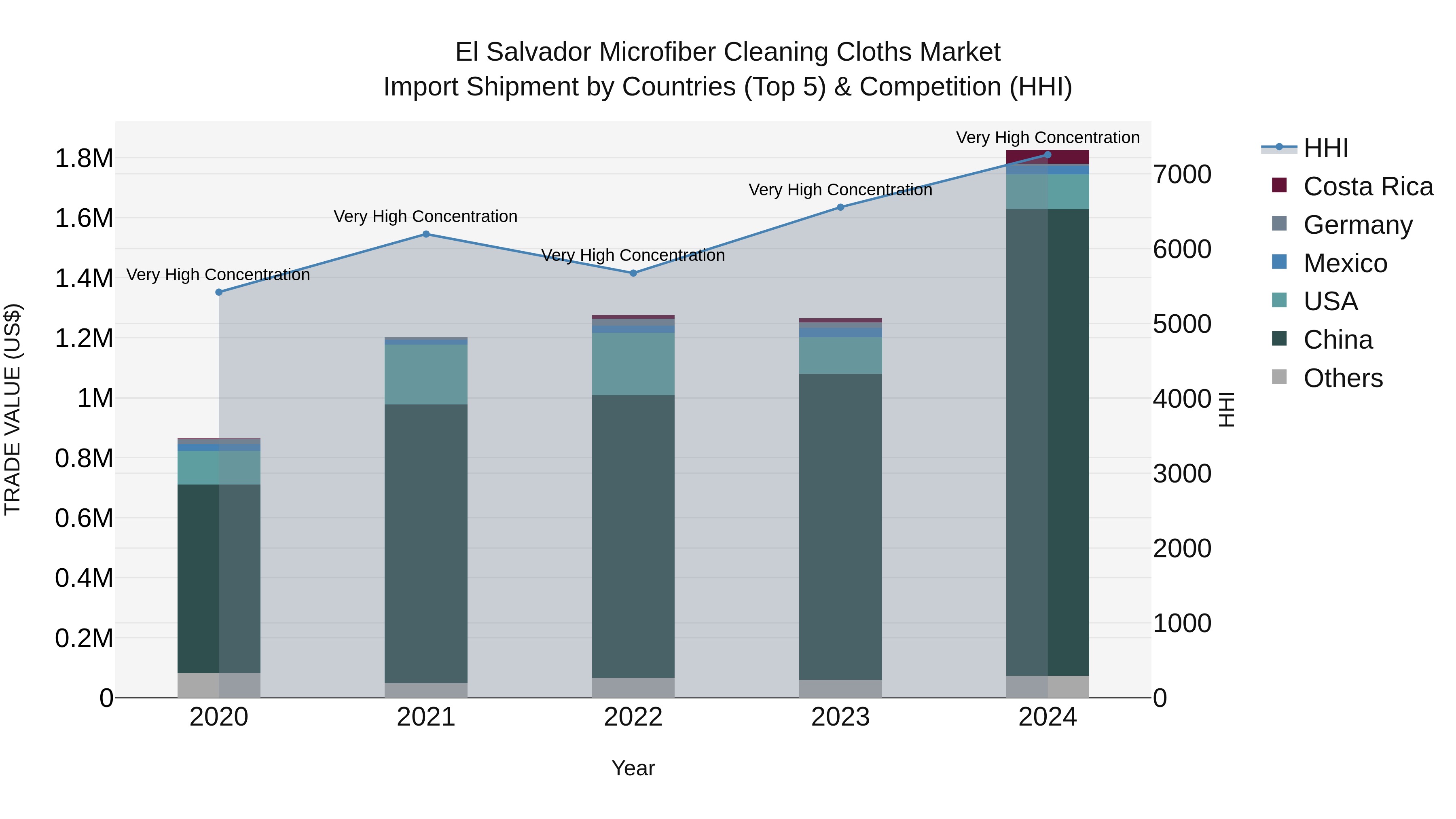 El Salvador Microfiber Cleaning Cloths Market Top 5 Importing Countries and Market Competition (HHI) Analysis