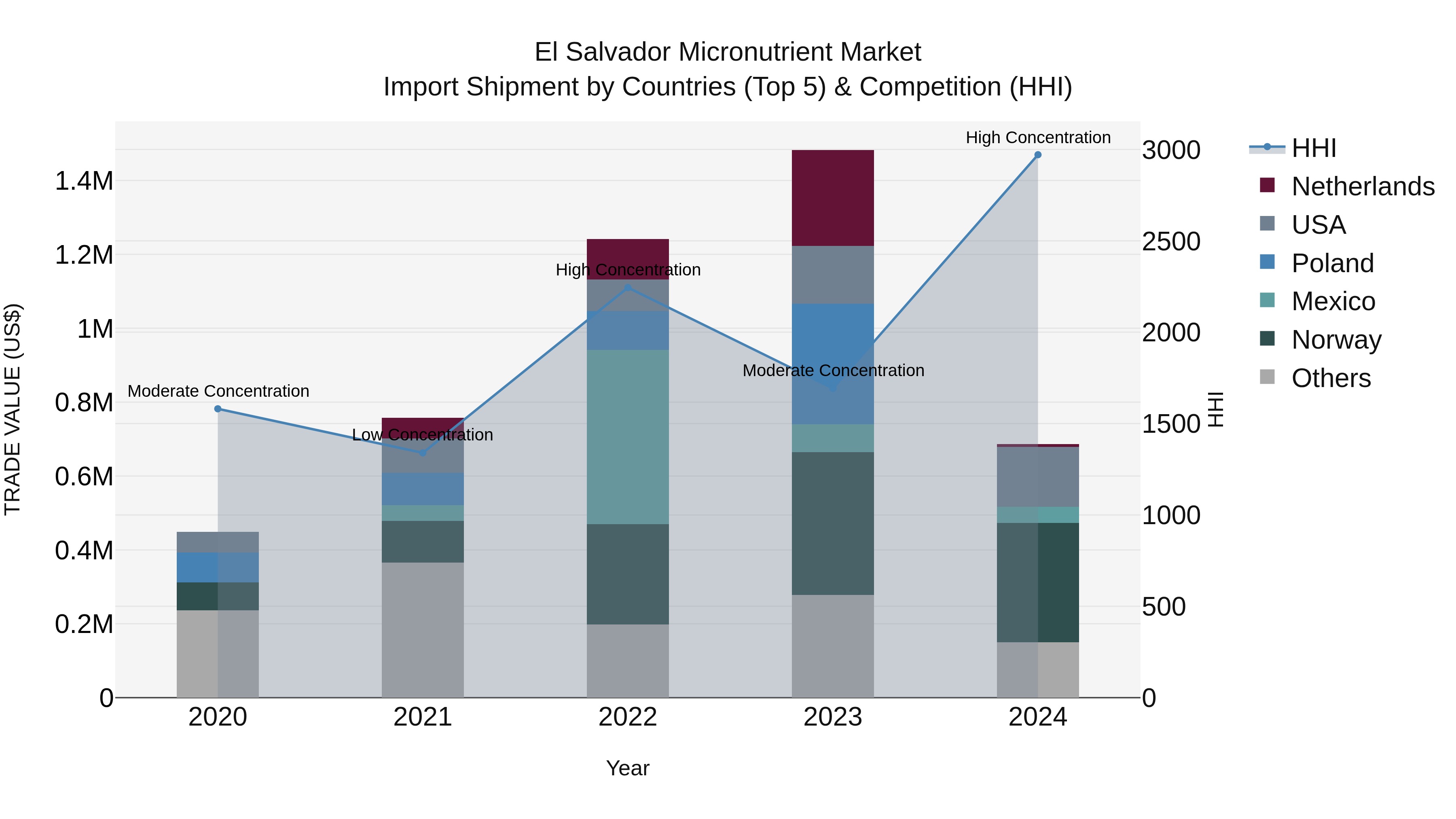 El Salvador Micronutrient Market Top 5 Importing Countries and Market Competition (HHI) Analysis