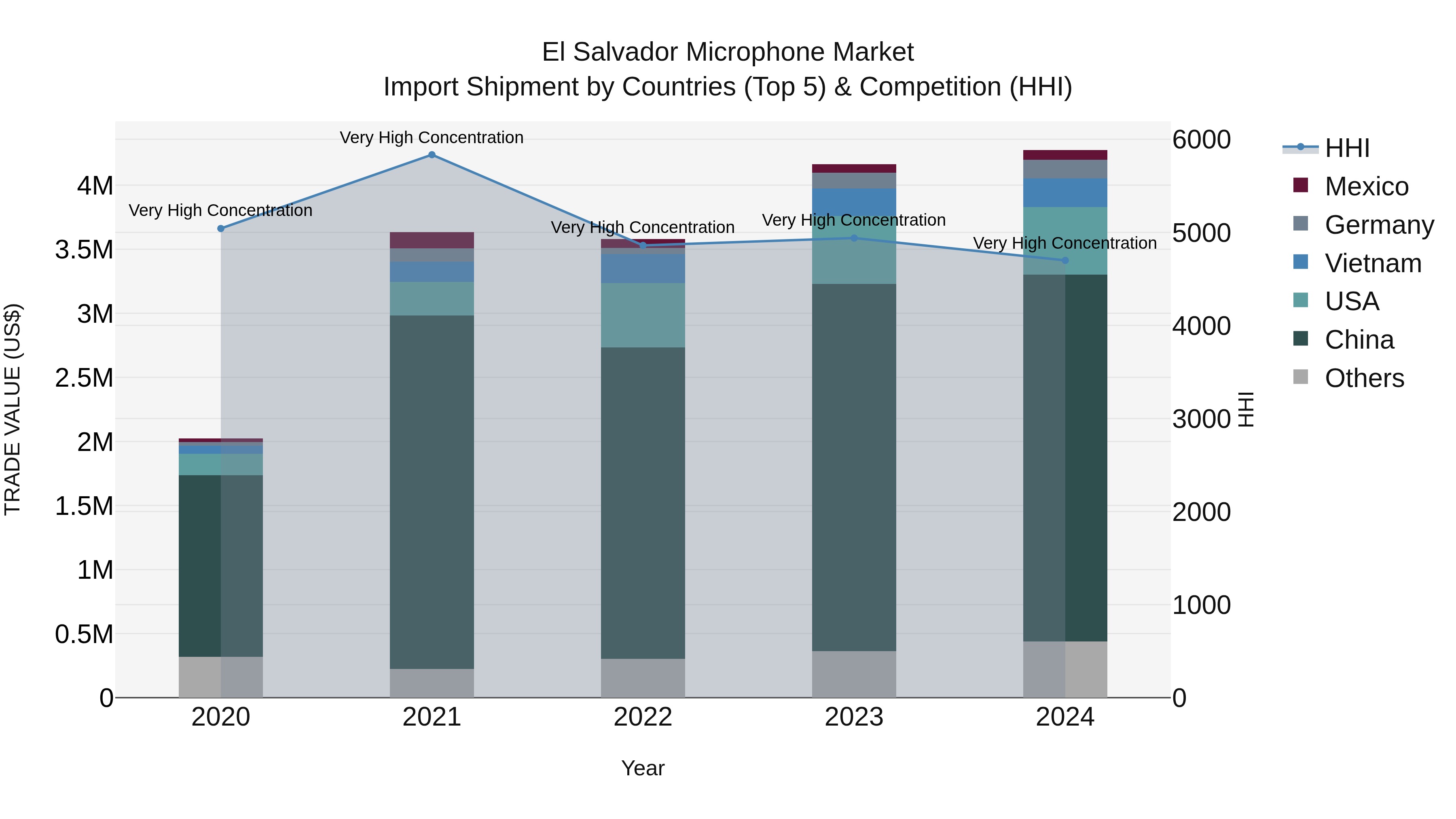 El Salvador Microphone Market Top 5 Importing Countries and Market Competition (HHI) Analysis