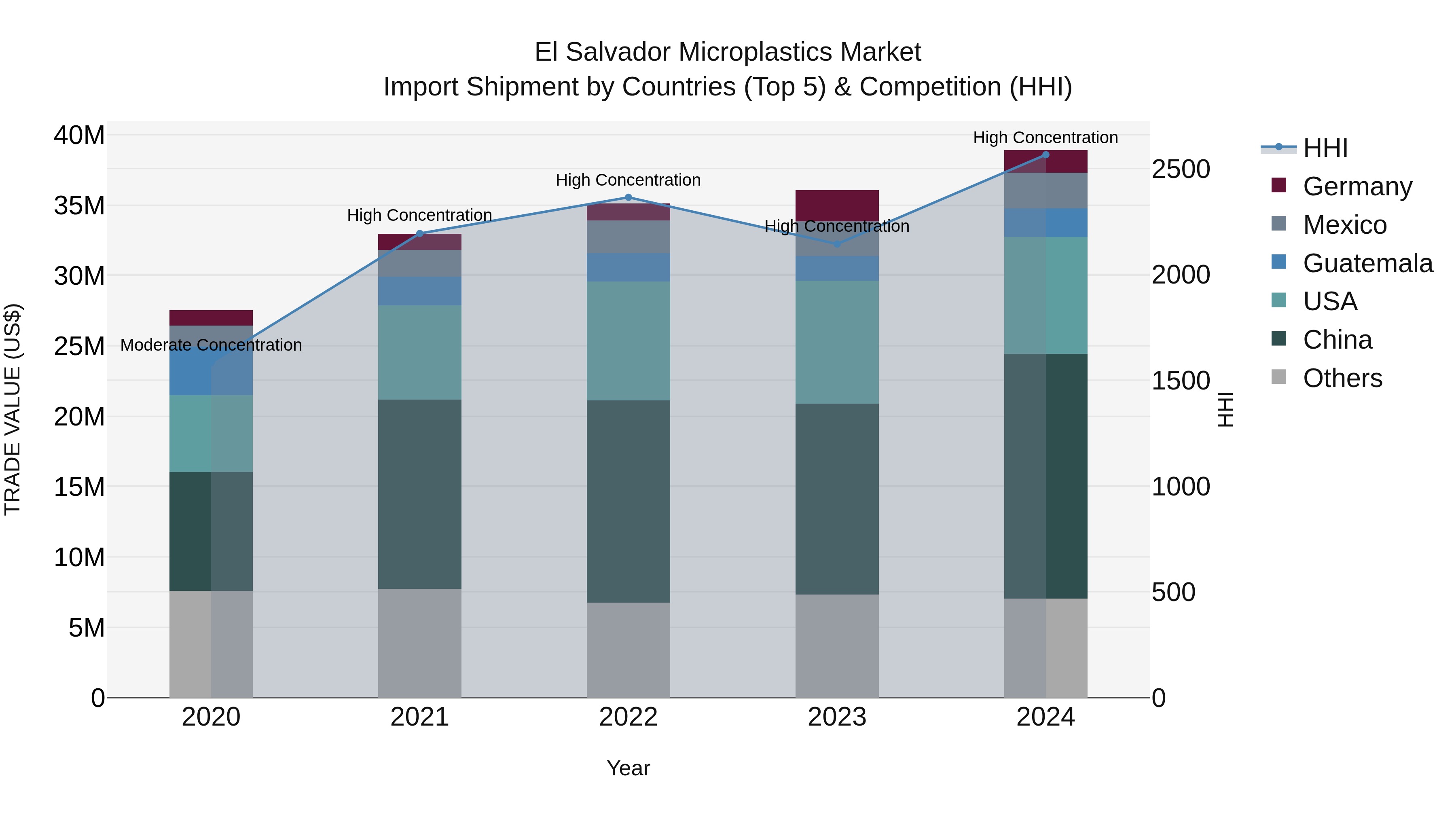 El Salvador Microplastics Market Top 5 Importing Countries and Market Competition (HHI) Analysis