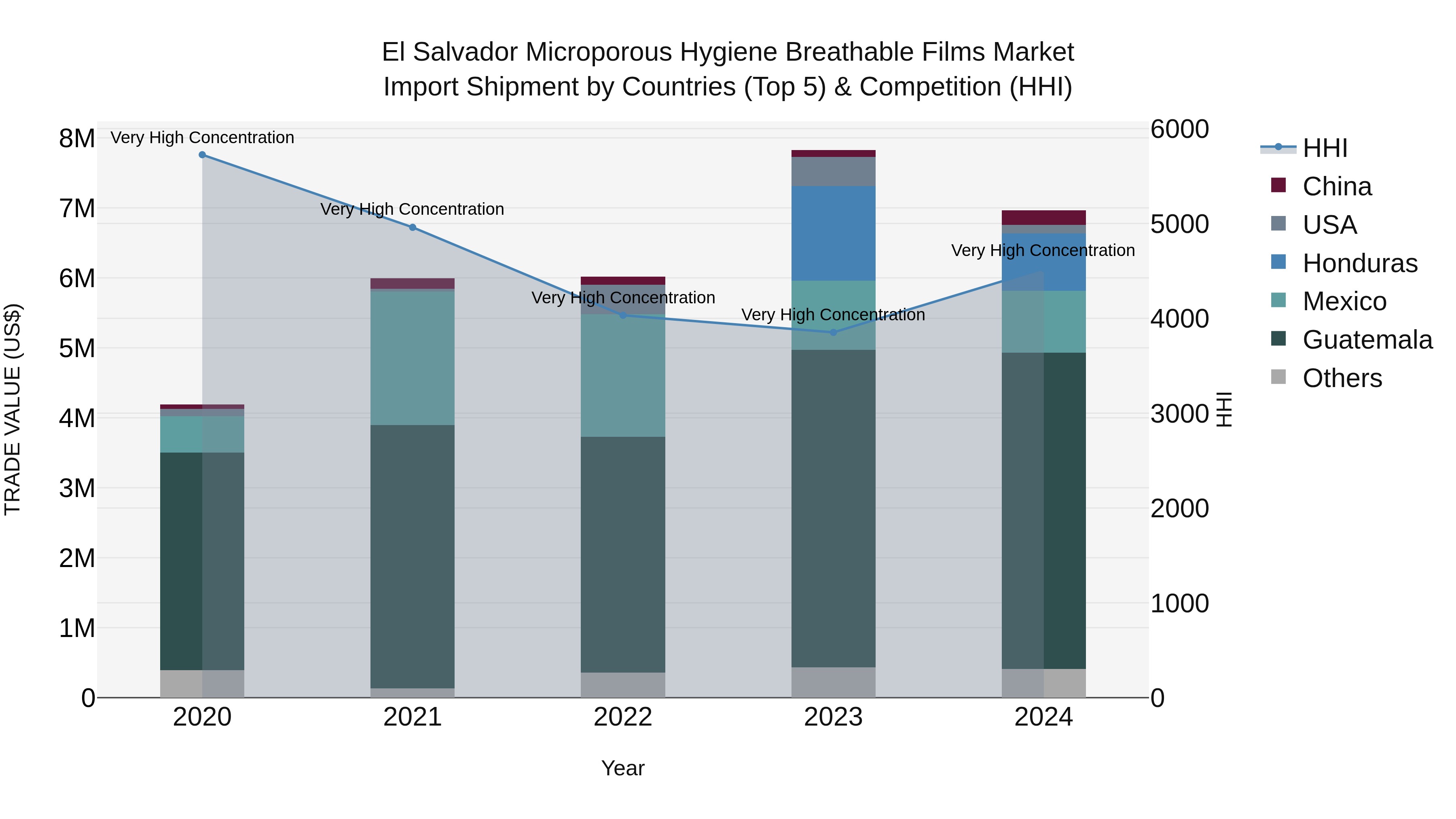 El Salvador Microporous Hygiene Breathable Films Market Top 5 Importing Countries and Market Competition (HHI) Analysis