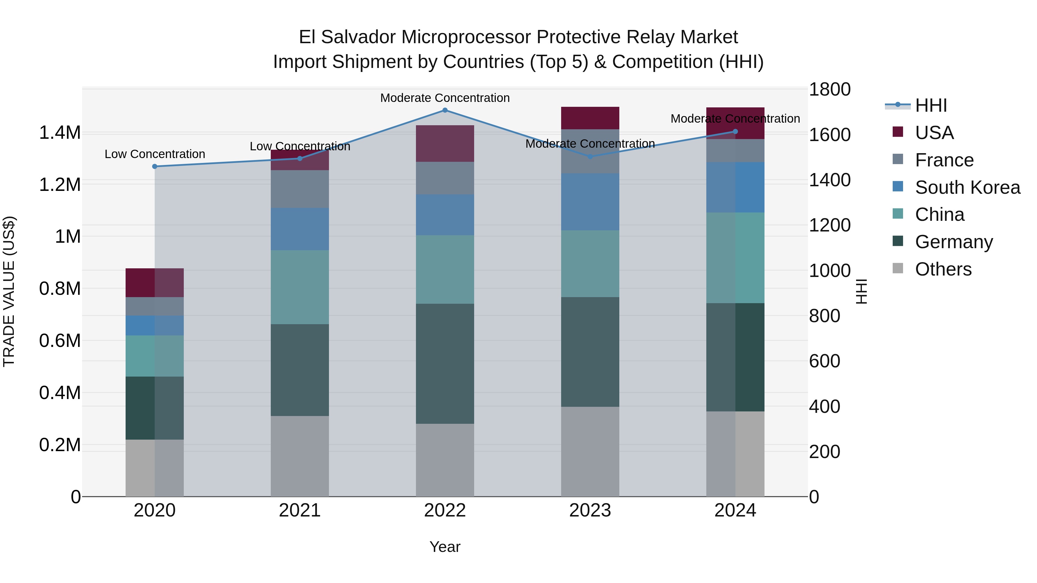 El Salvador Microprocessor Protective Relay Market Top 5 Importing Countries and Market Competition (HHI) Analysis
