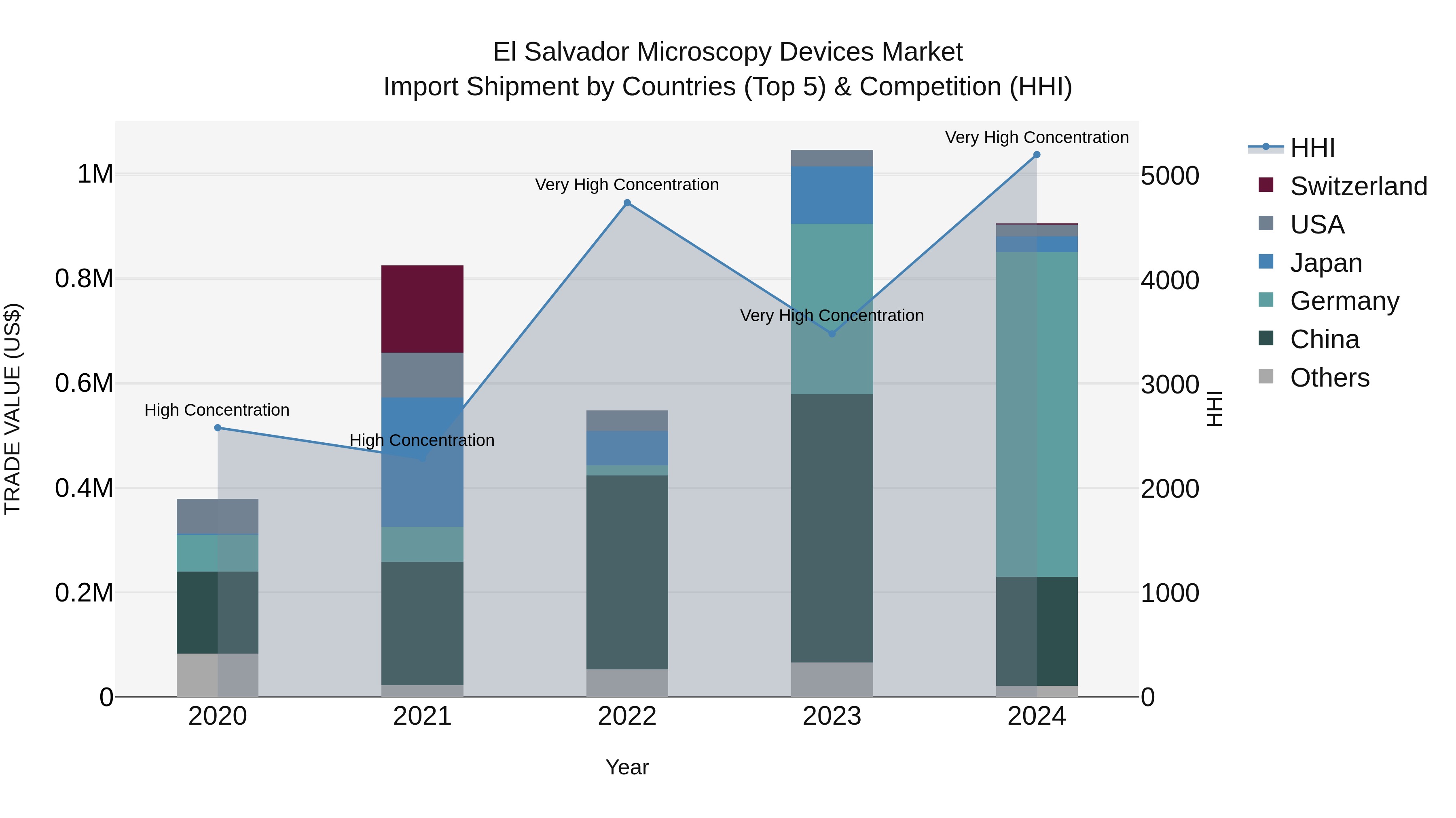 El Salvador Microscopy Devices Market Top 5 Importing Countries and Market Competition (HHI) Analysis
