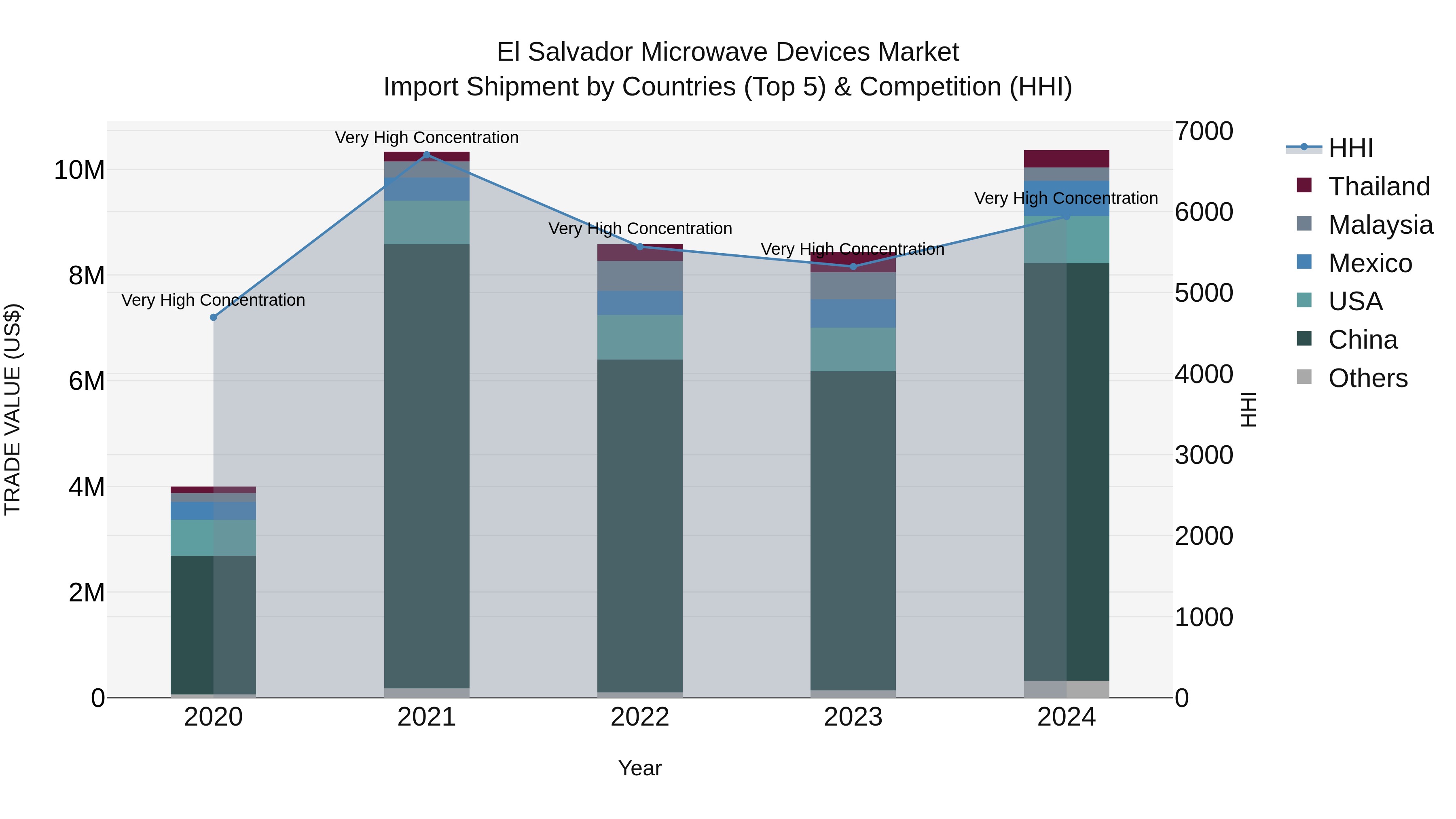 El Salvador Microwave Devices Market Top 5 Importing Countries and Market Competition (HHI) Analysis