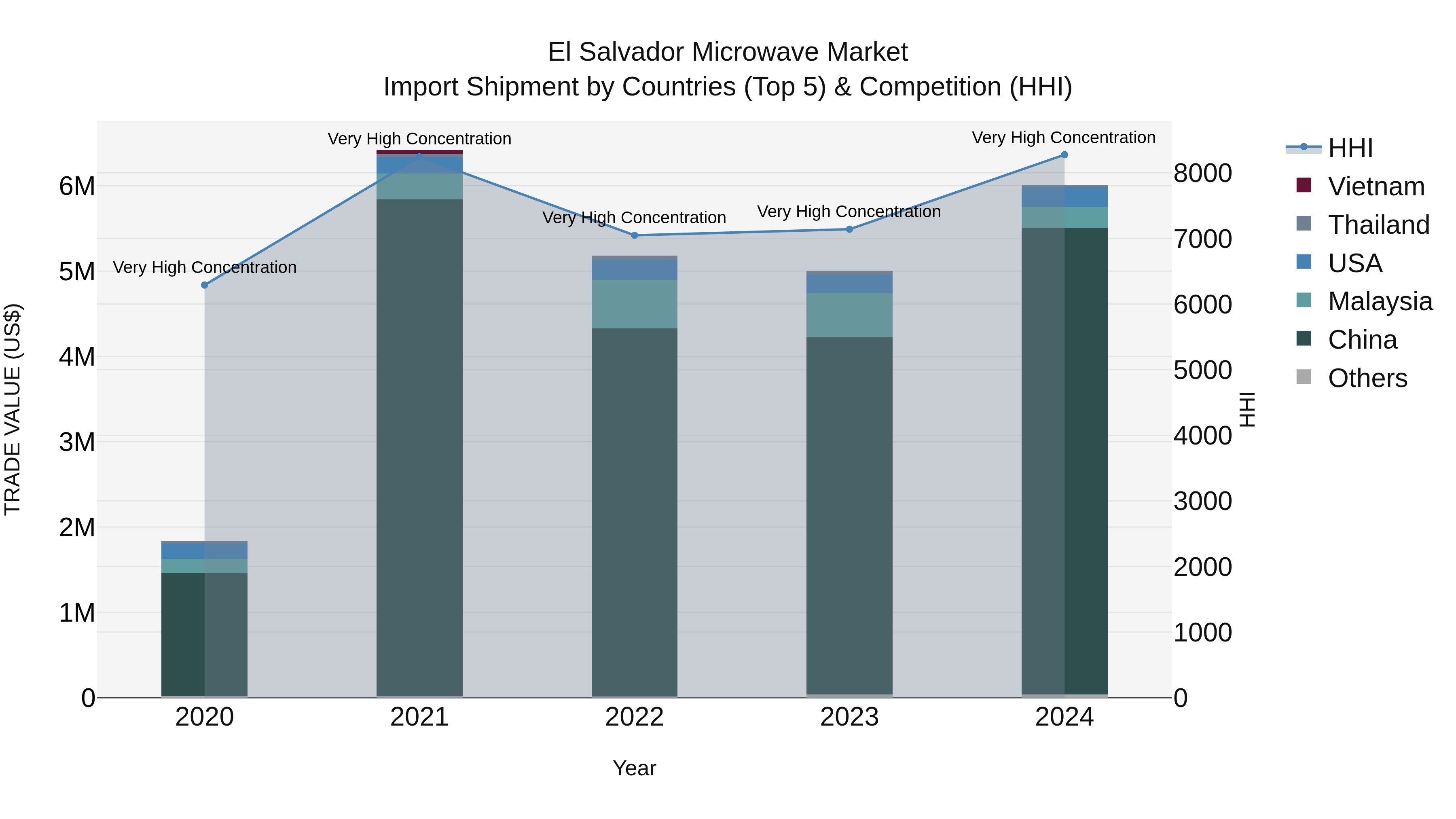 El Salvador Microwave Market Top 5 Importing Countries and Market Competition (HHI) Analysis