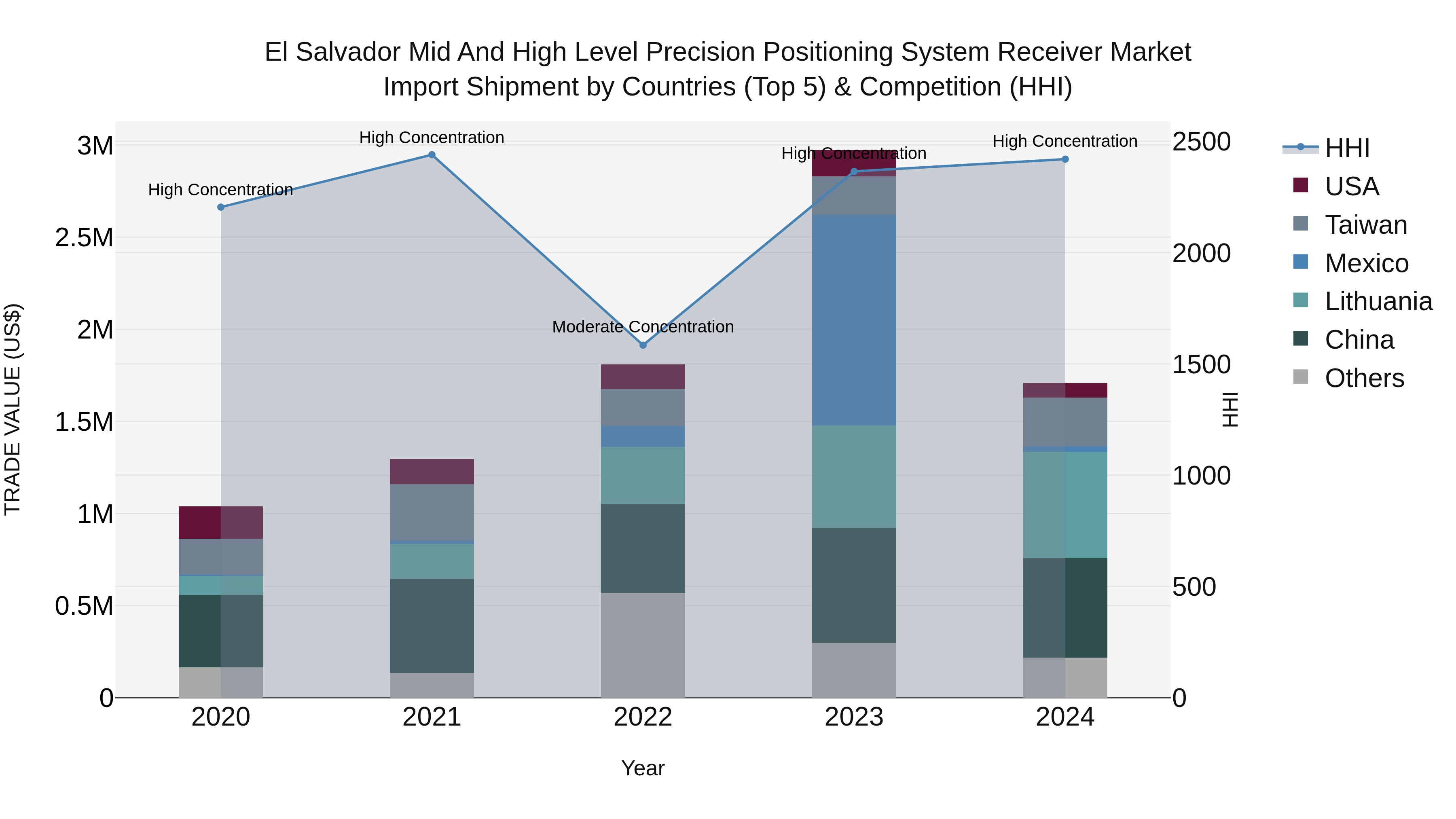 El Salvador Mid And High Level Precision Positioning System Receiver Market Top 5 Importing Countries and Market Competition (HHI) Analysis