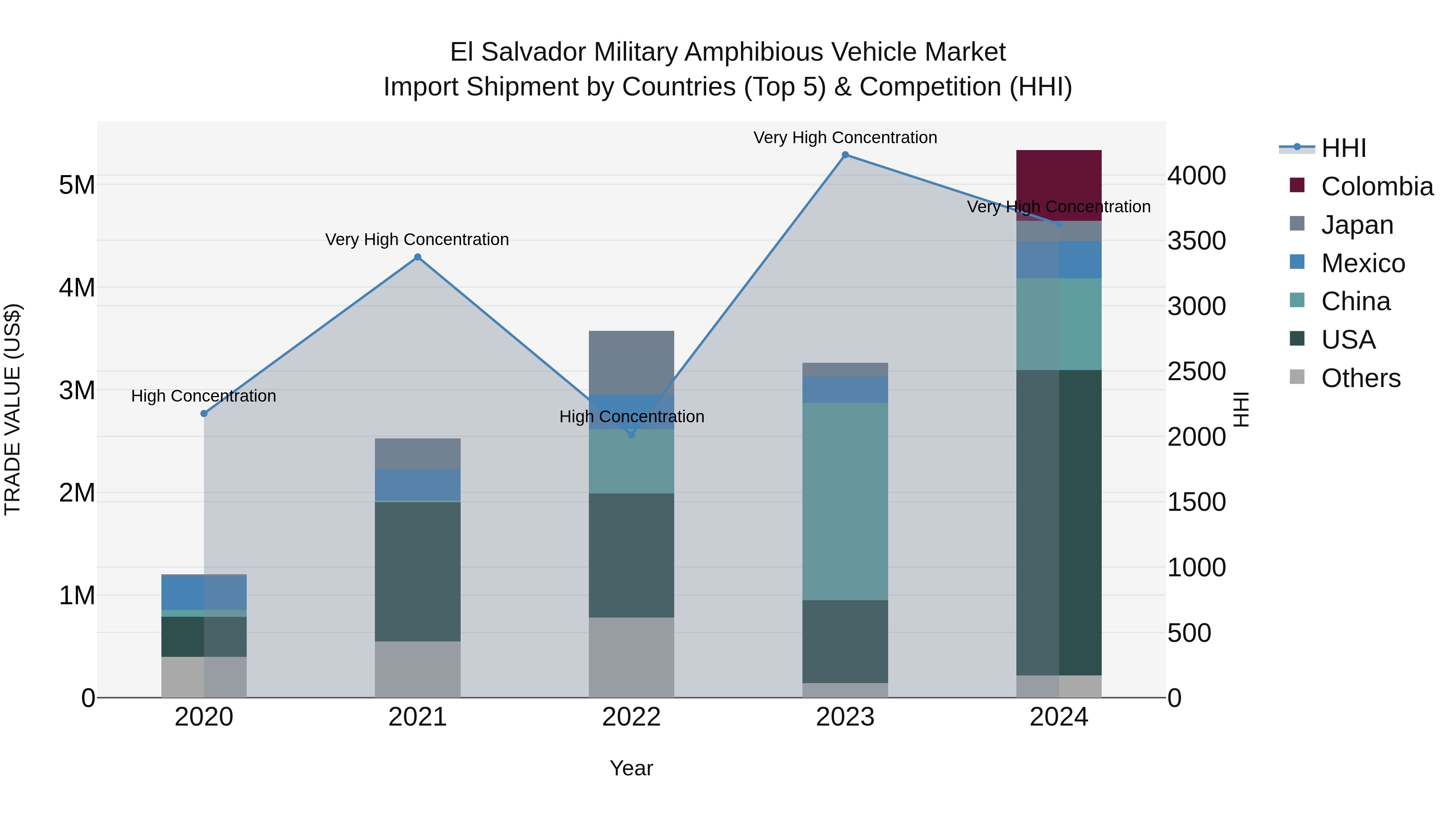 El Salvador Military Amphibious Vehicle Market Top 5 Importing Countries and Market Competition (HHI) Analysis