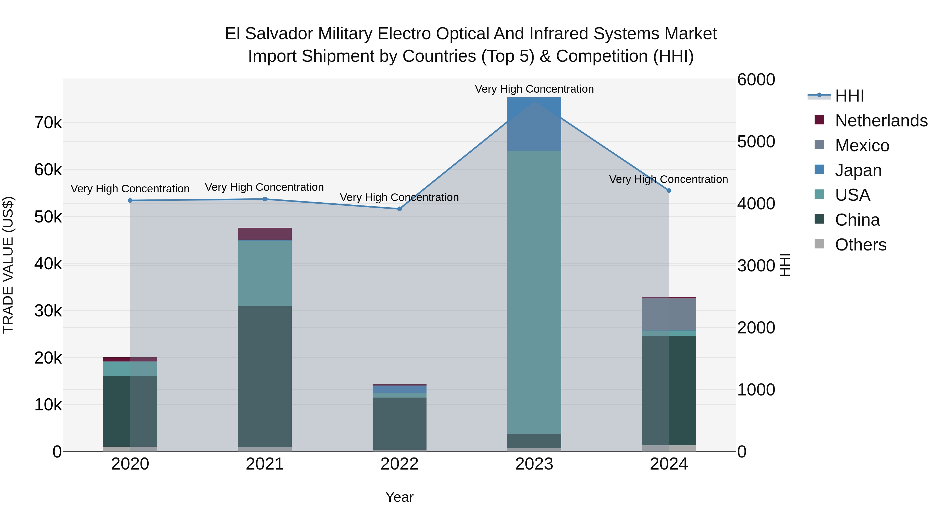 El Salvador Military Electro Optical And Infrared Systems Market Top 5 Importing Countries and Market Competition (HHI) Analysis