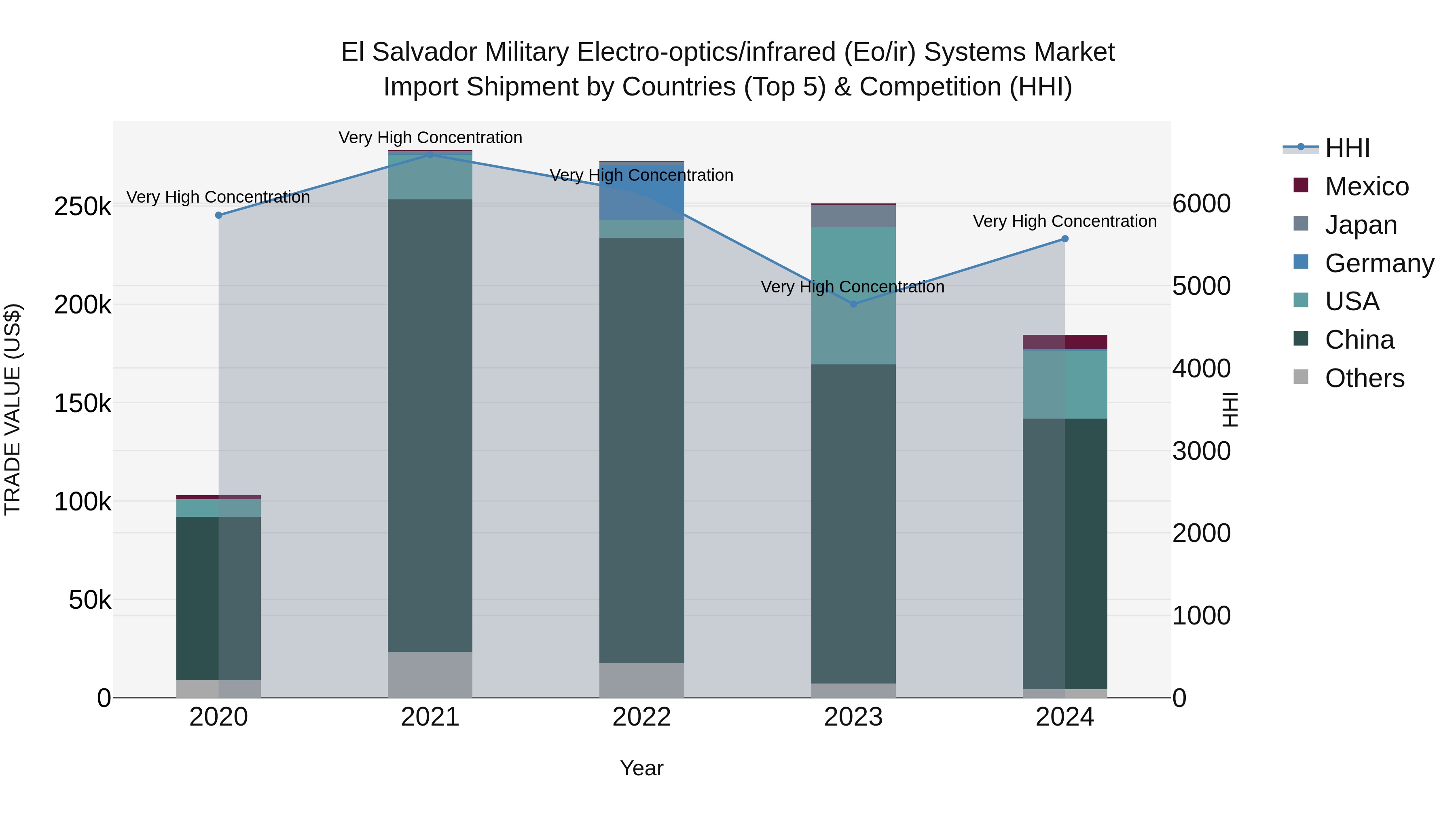 El Salvador Military Electro Optics/Infrared Eo/Ir Systems Market Top 5 Importing Countries and Market Competition (HHI) Analysis