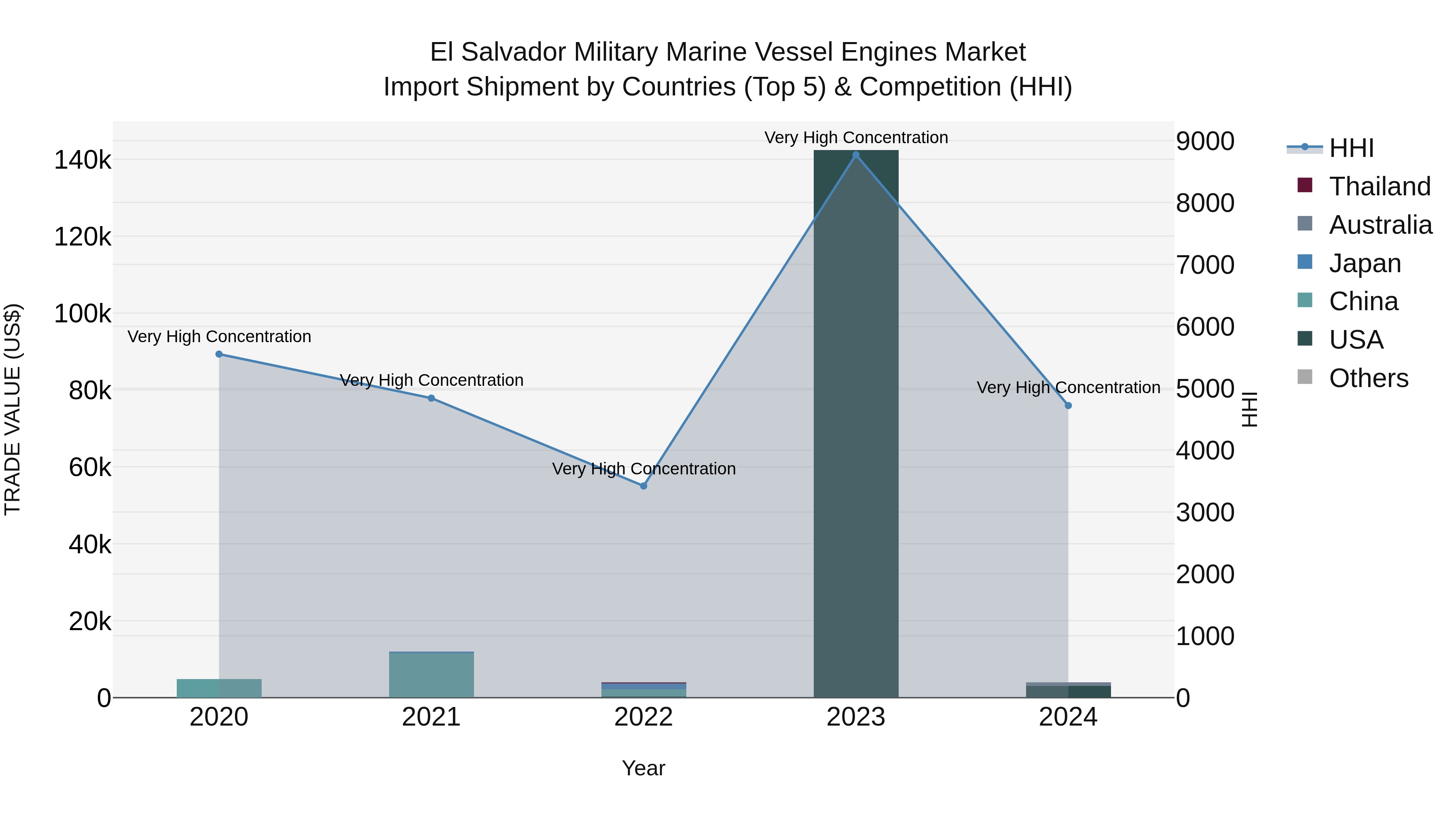 El Salvador Military Marine Vessel Engines Market Top 5 Importing Countries and Market Competition (HHI) Analysis