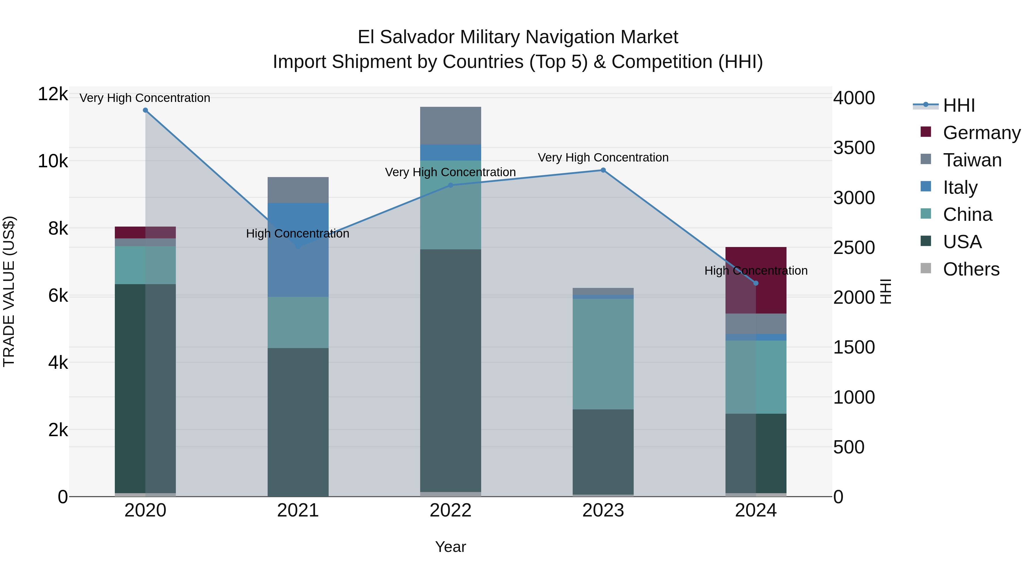 El Salvador Military Navigation Market Top 5 Importing Countries and Market Competition (HHI) Analysis