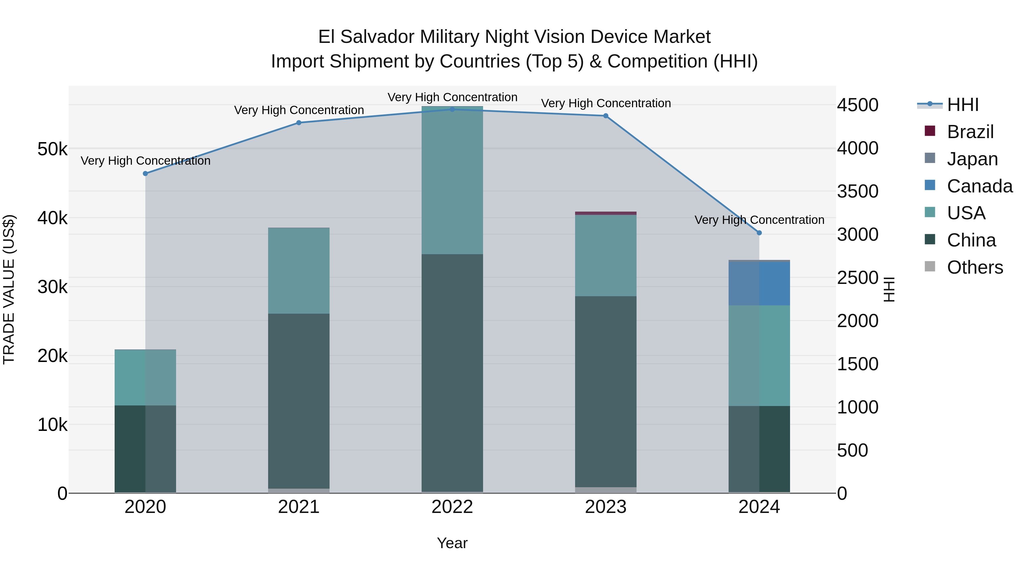 El Salvador Military Night Vision Device Market Top 5 Importing Countries and Market Competition (HHI) Analysis