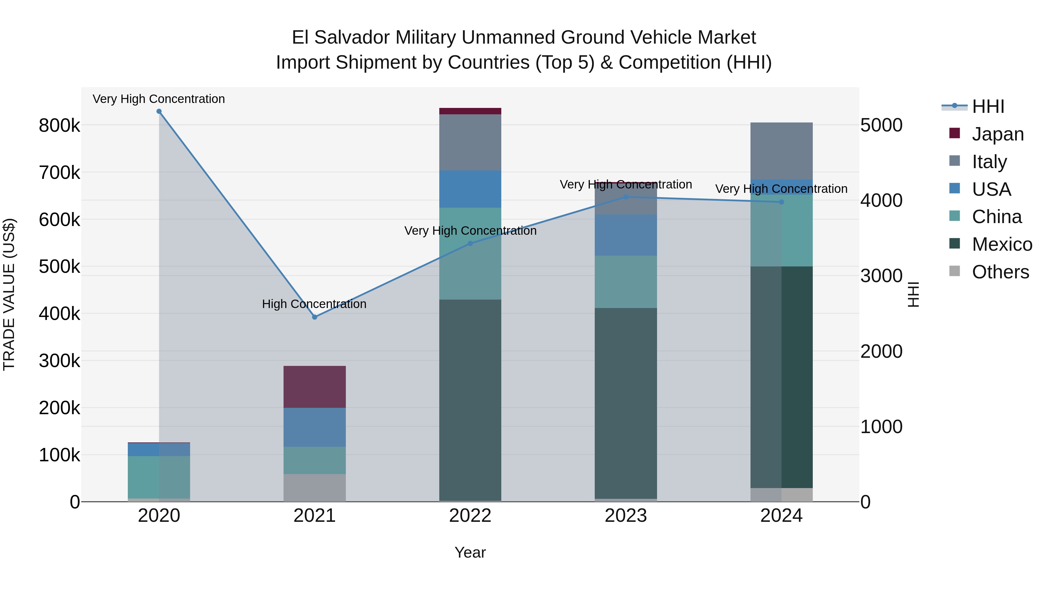 El Salvador Military Unmanned Ground Vehicle Market Top 5 Importing Countries and Market Competition (HHI) Analysis