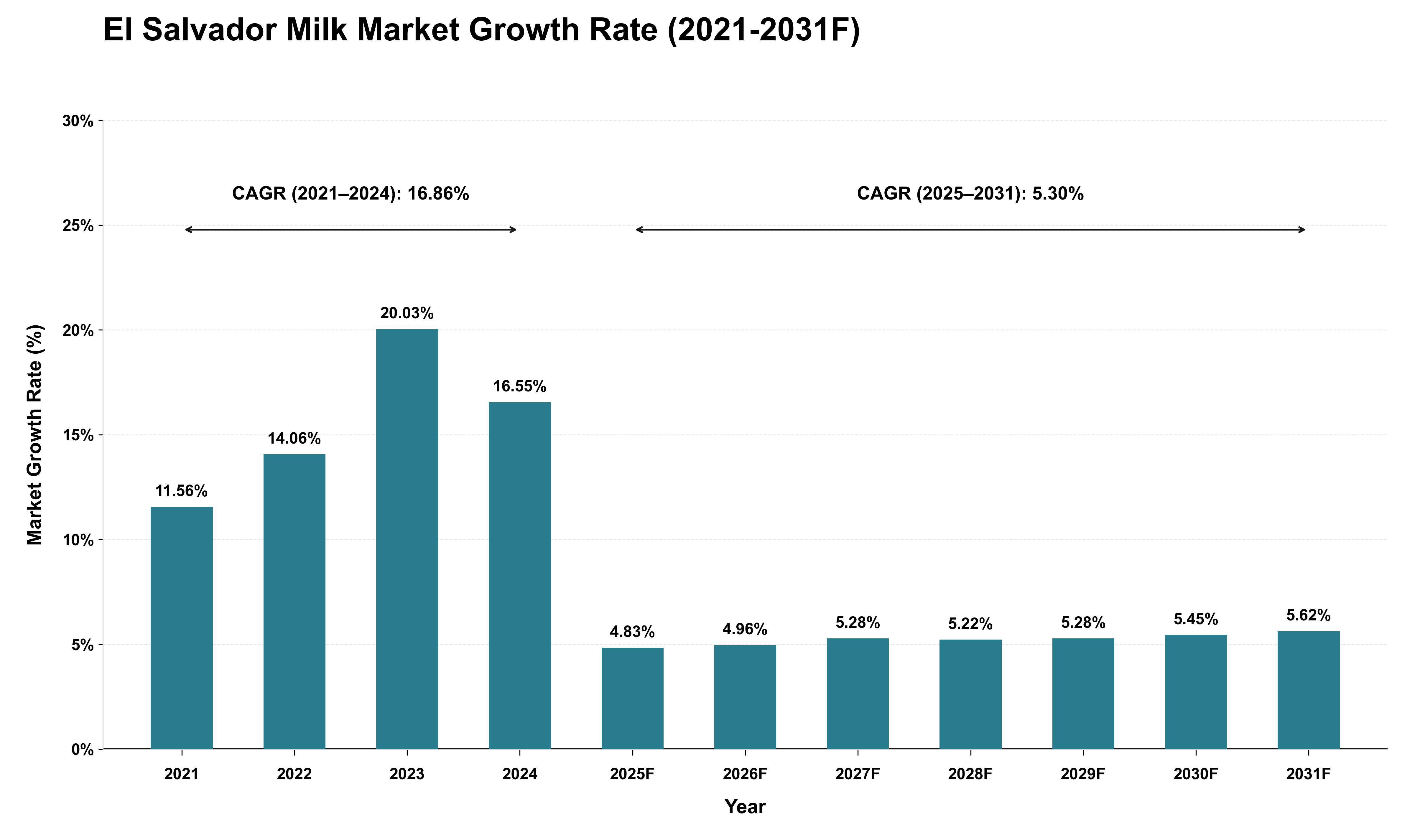 El Salvador Milk Market Growth Rate Analysis (2021 - 2031)