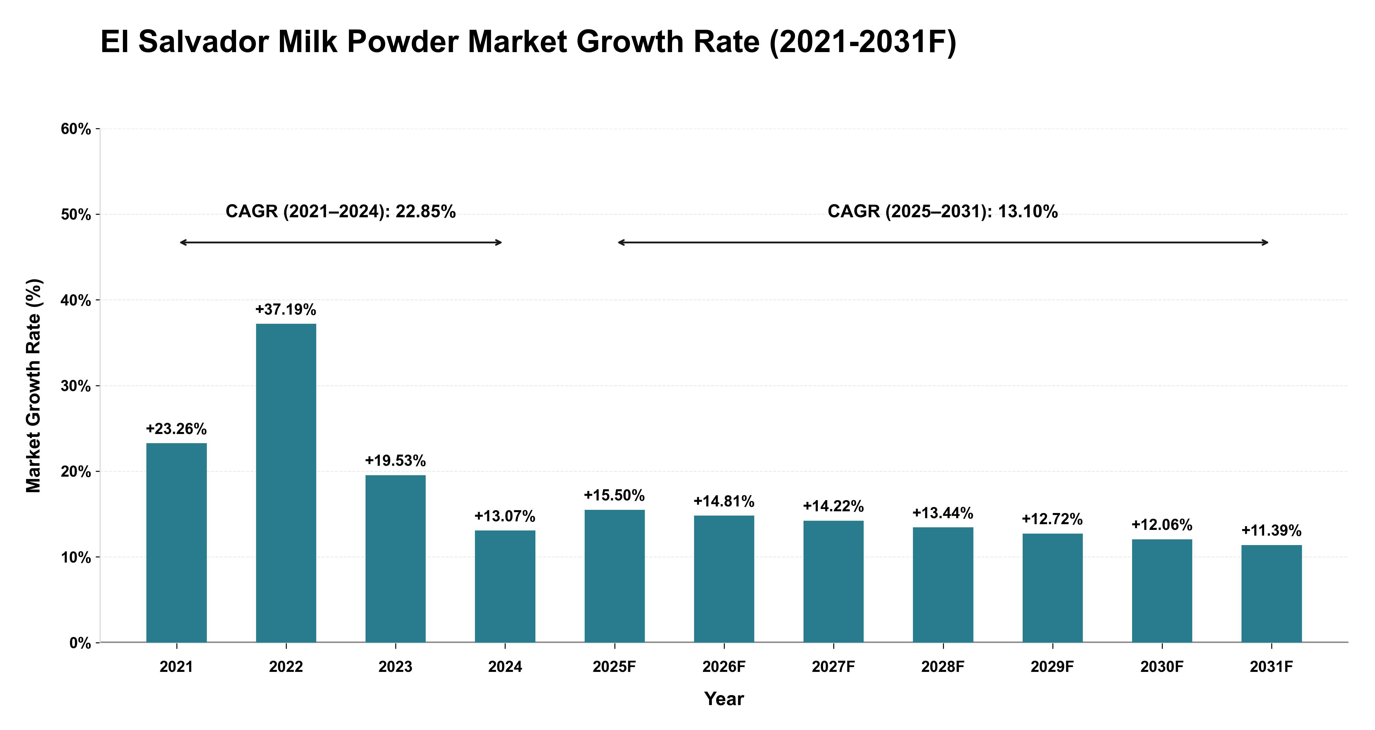 El Salvador Milk Powder Market Year-wise Growth Rate (2021-2031F)