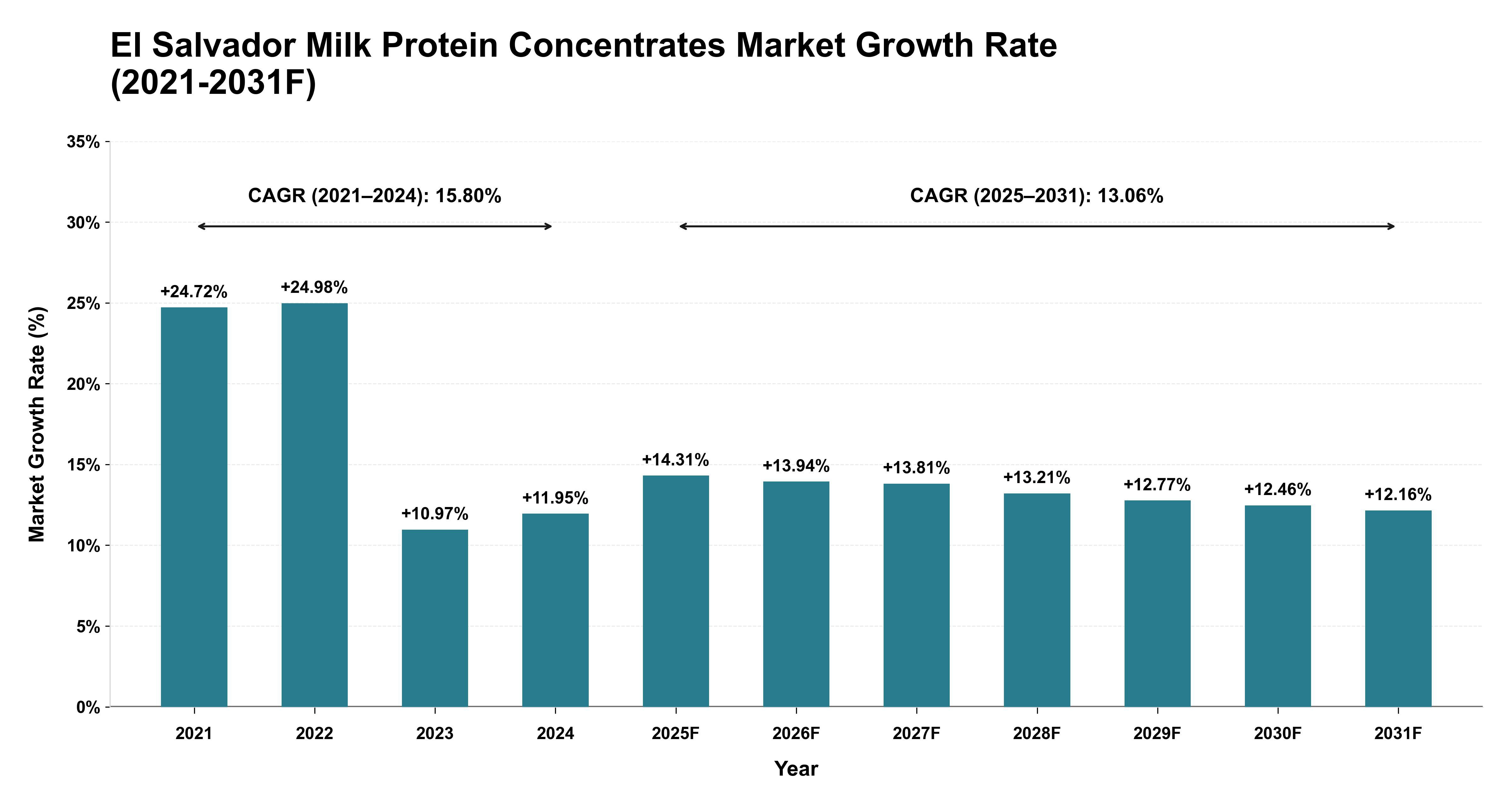 El Salvador Milk Protein Concentrates Market Year-wise Growth Rate (2021-2031F)