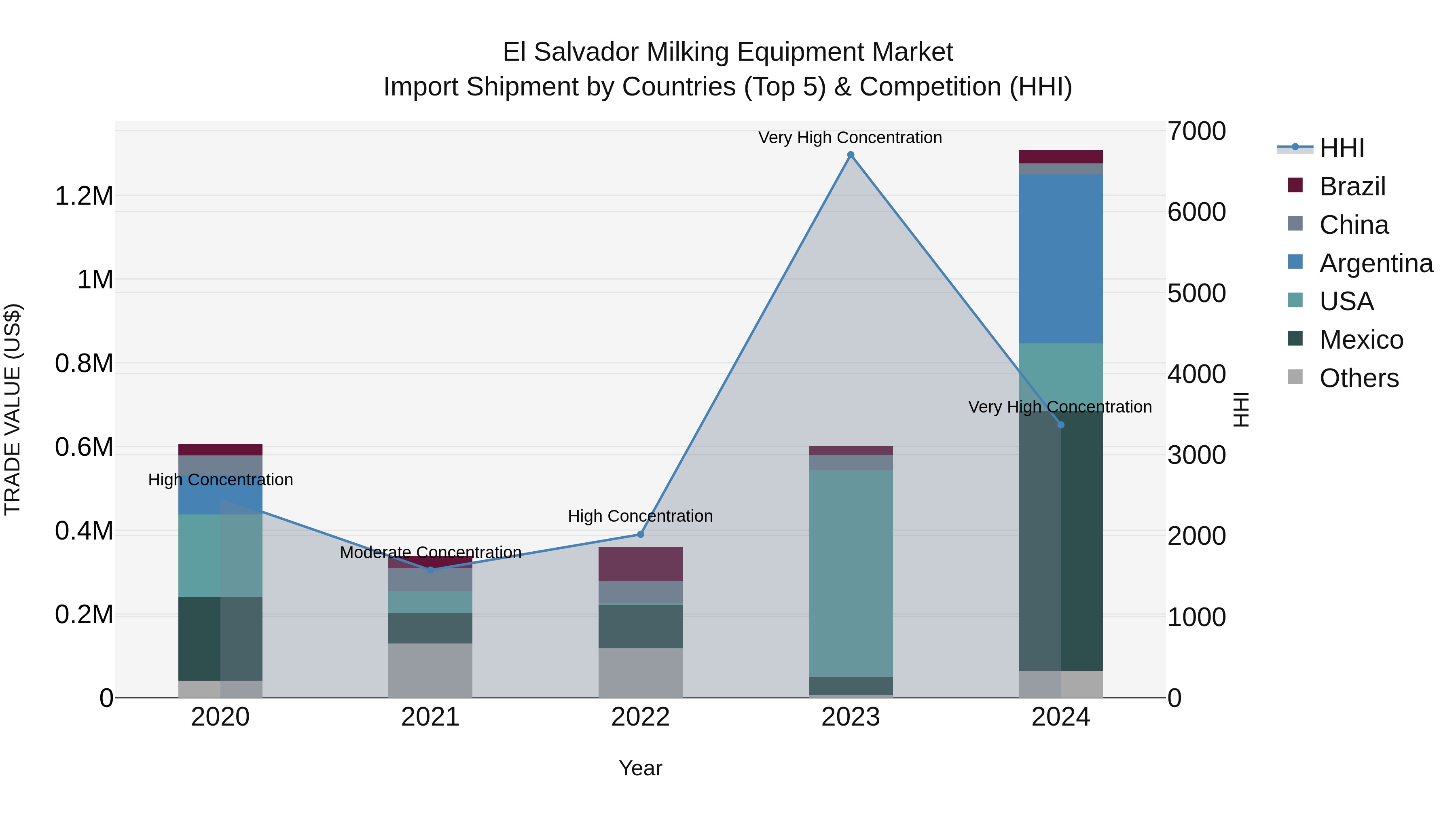 El Salvador Milking Equipment Market Top 5 Importing Countries and Market Competition (HHI) Analysis