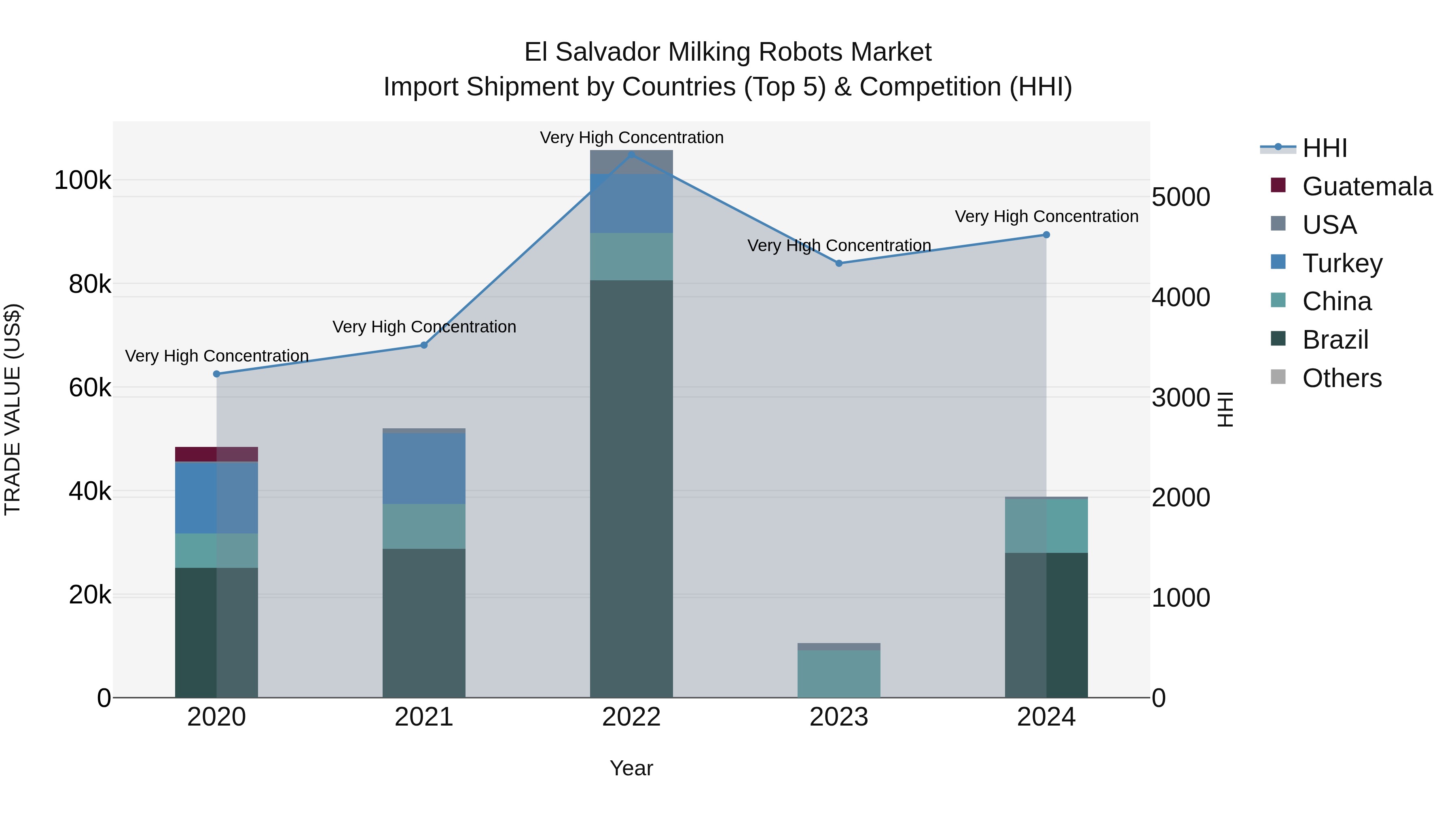 El Salvador Milking Robots Market Top 5 Importing Countries and Market Competition (HHI) Analysis