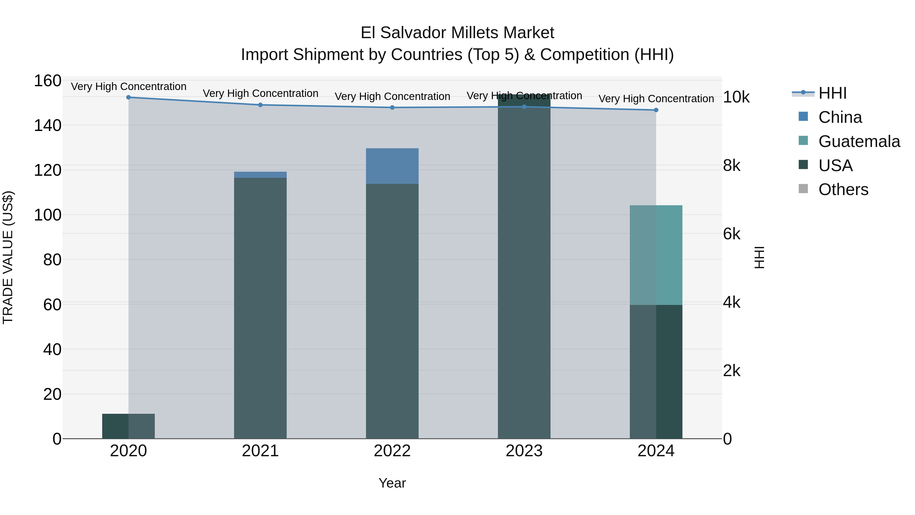 El Salvador Millets Market Top 5 Importing Countries and Market Competition (HHI) Analysis