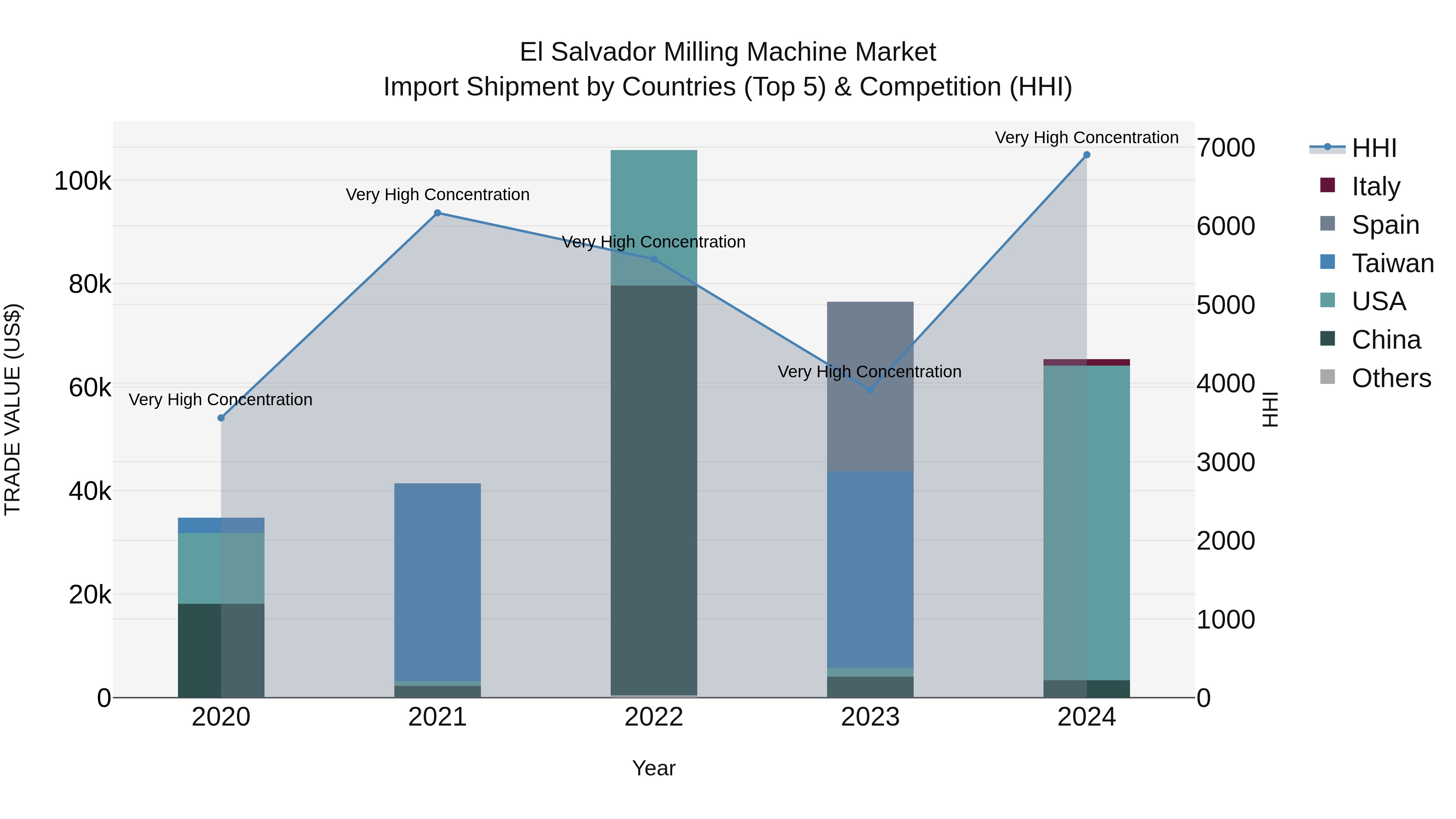 El Salvador Milling Machine Market Top 5 Importing Countries and Market Competition (HHI) Analysis