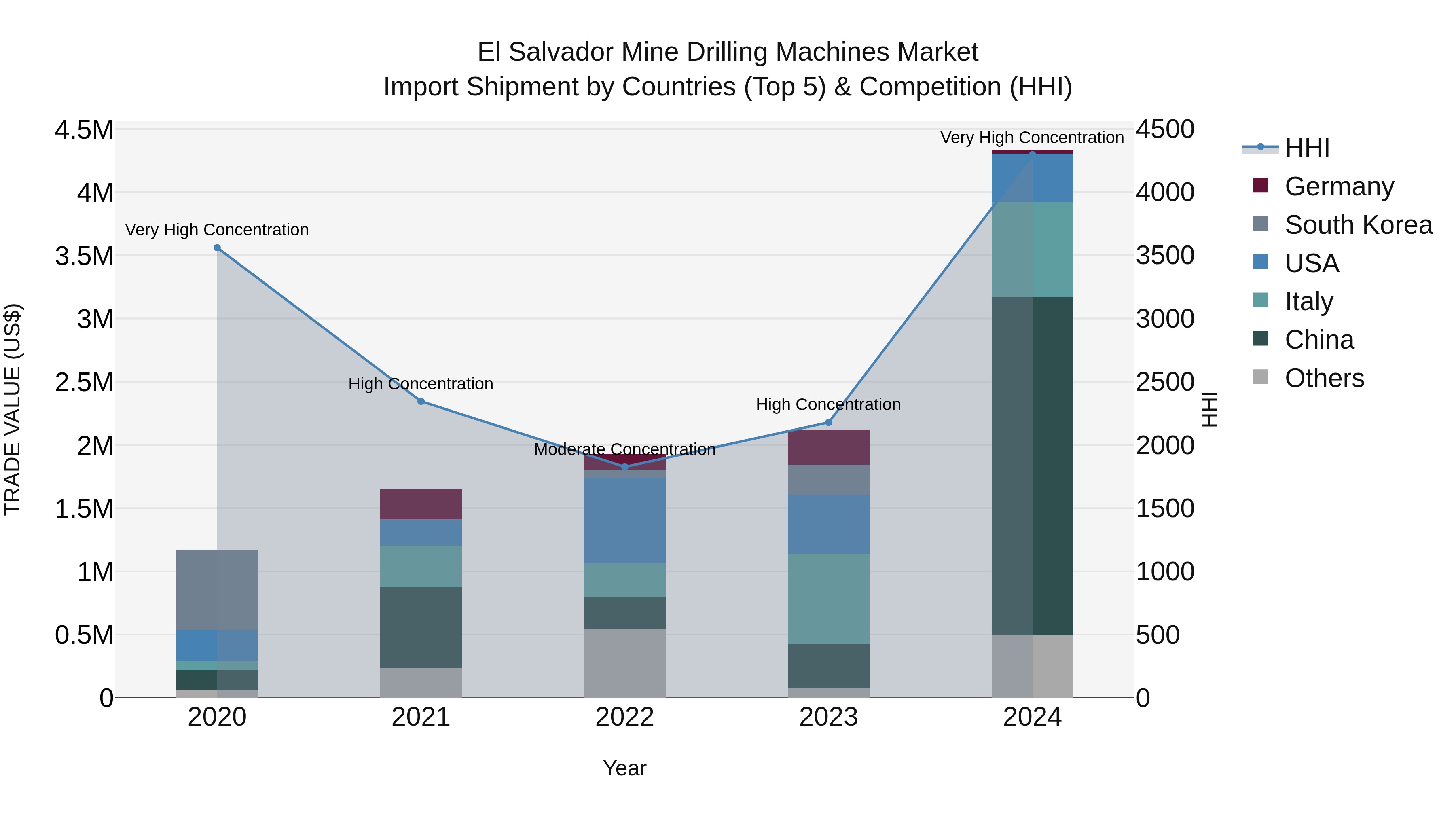 El Salvador Mine Drilling Machines Market Top 5 Importing Countries and Market Competition (HHI) Analysis