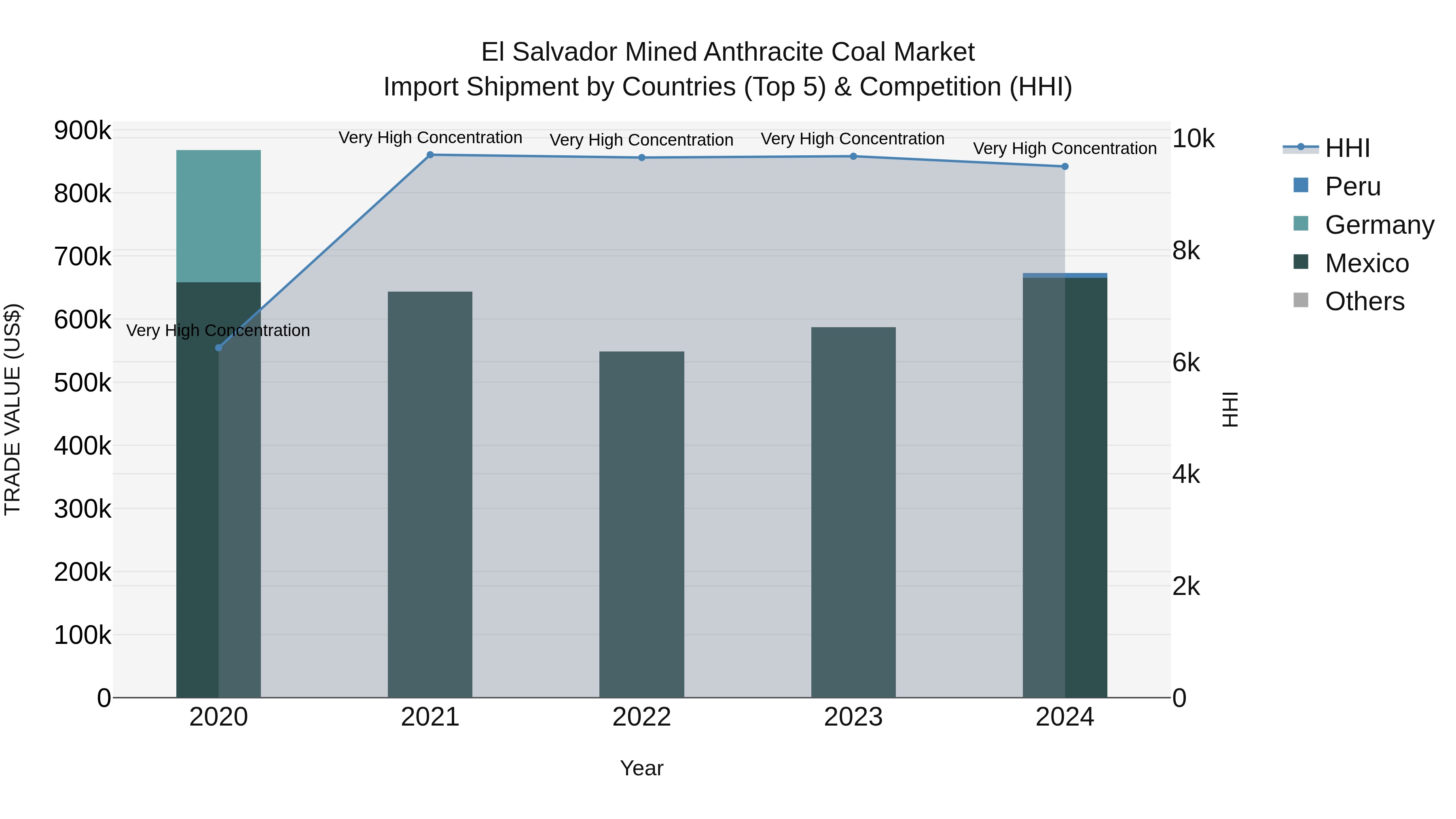 El Salvador Mined Anthracite Coal Market Top 5 Importing Countries and Market Competition (HHI) Analysis