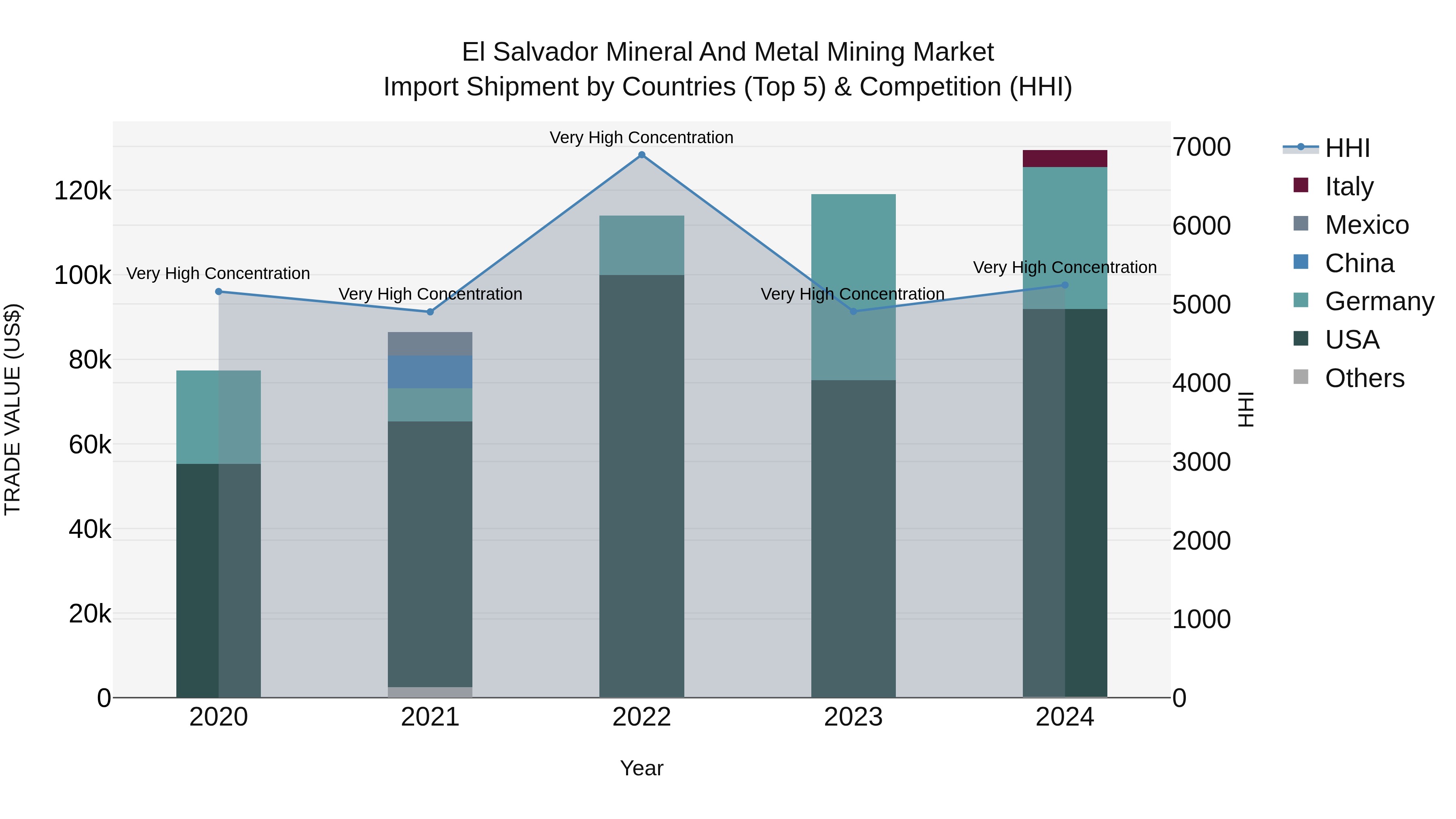 El Salvador Mineral And Metal Mining Market Top 5 Importing Countries and Market Competition (HHI) Analysis