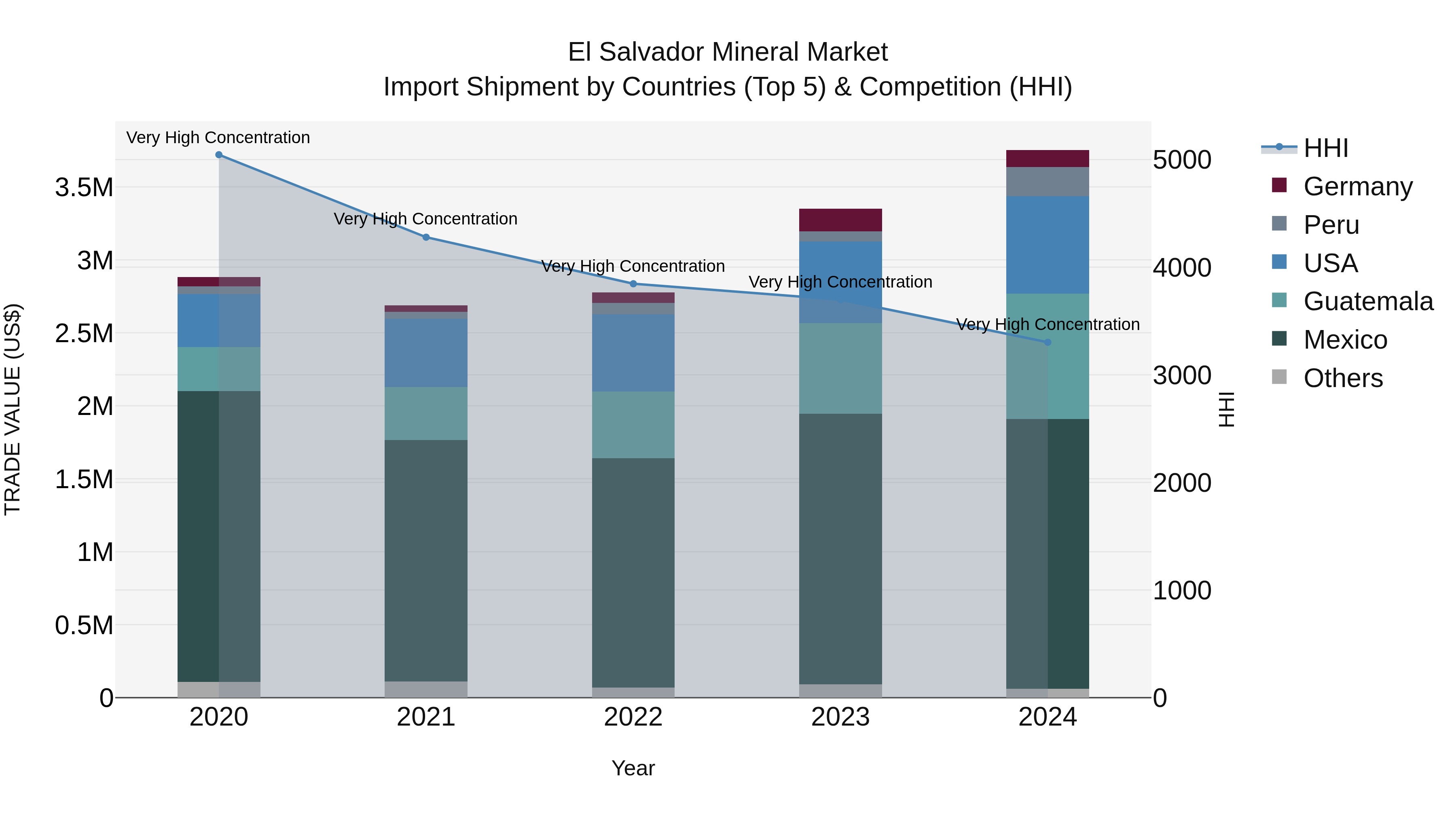 El Salvador Mineral Market Top 5 Importing Countries and Market Competition (HHI) Analysis