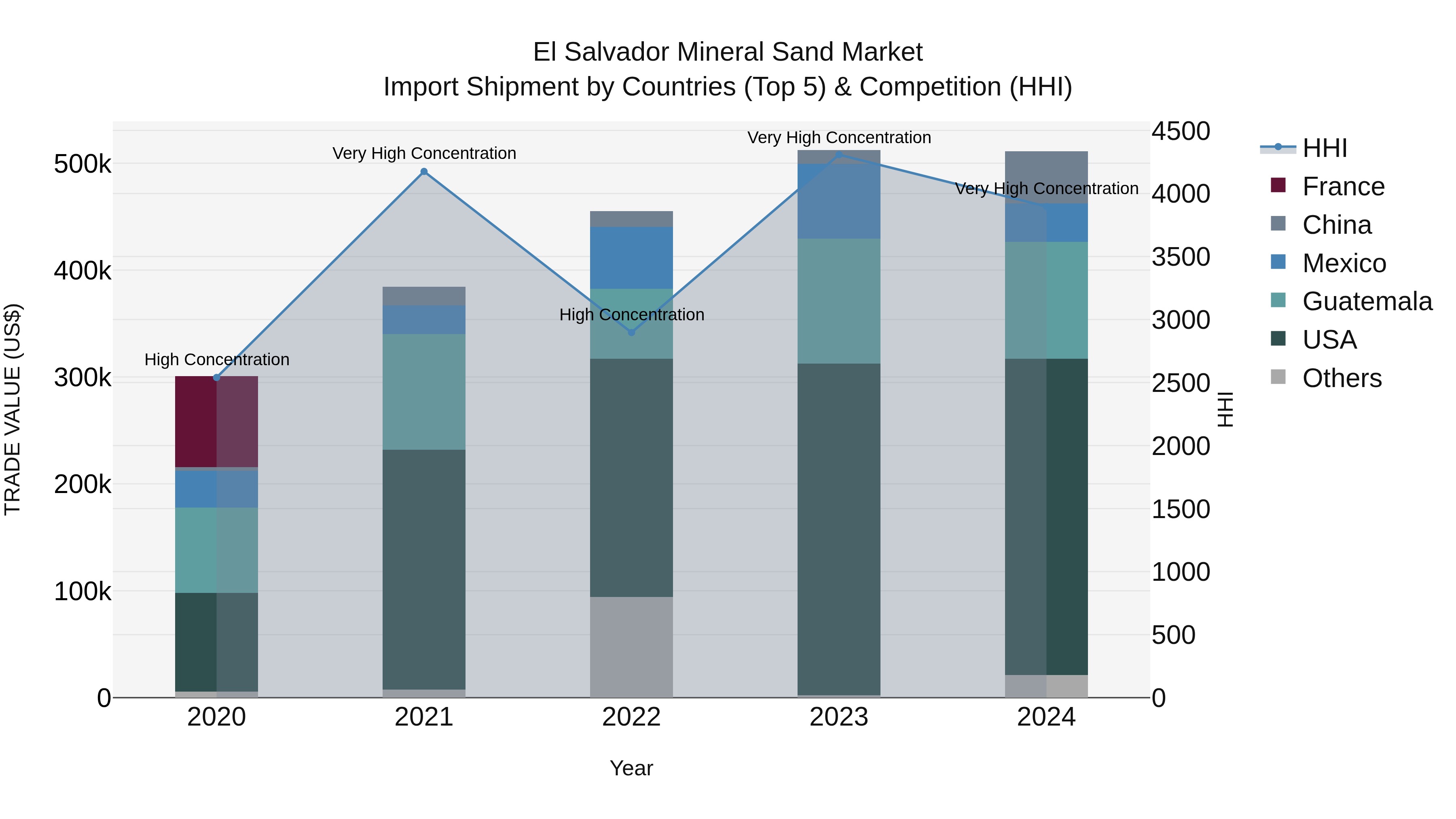 El Salvador Mineral Sand Market Top 5 Importing Countries and Market Competition (HHI) Analysis