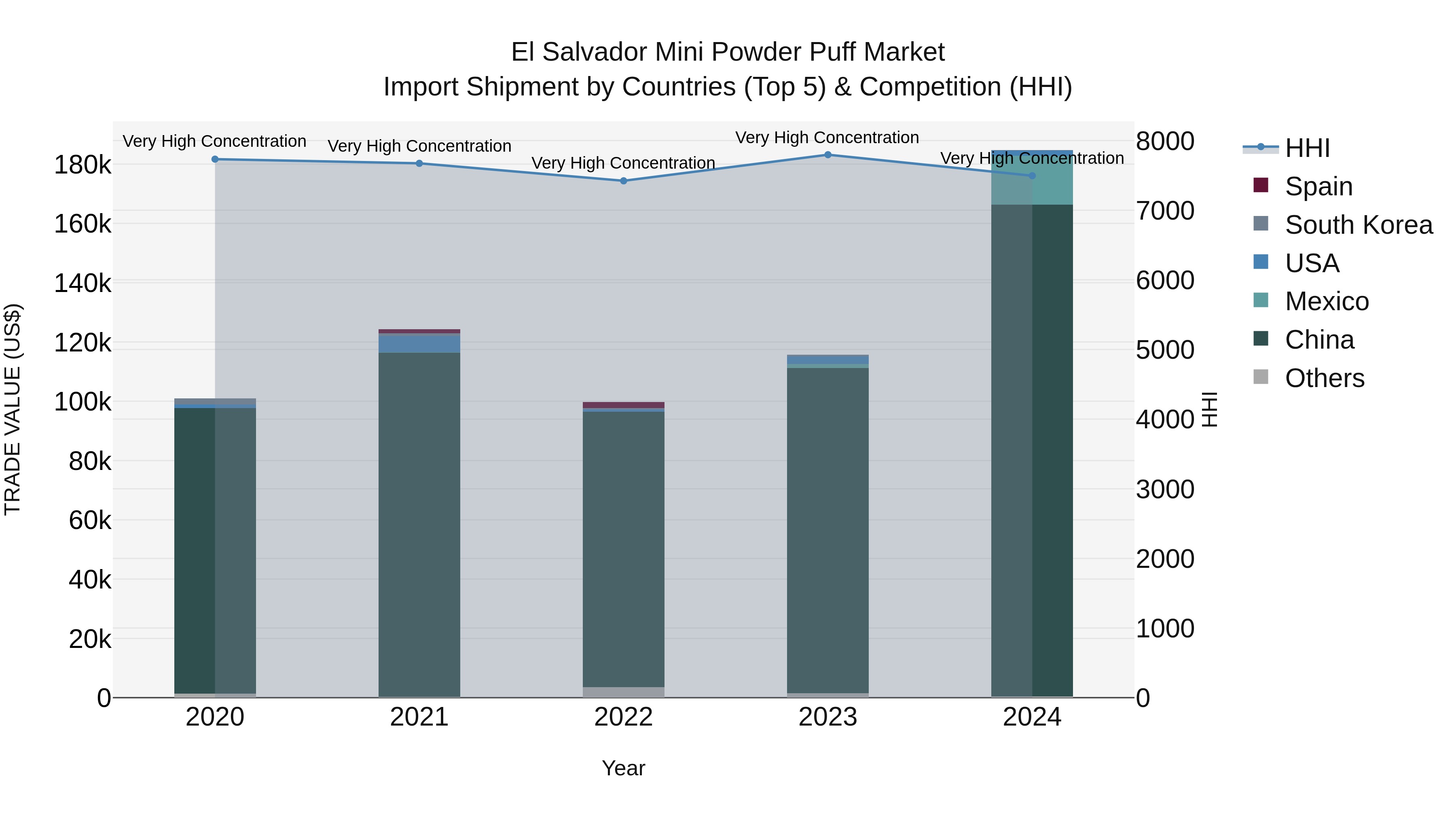 El Salvador Mini Powder Puff Market Top 5 Importing Countries and Market Competition (HHI) Analysis