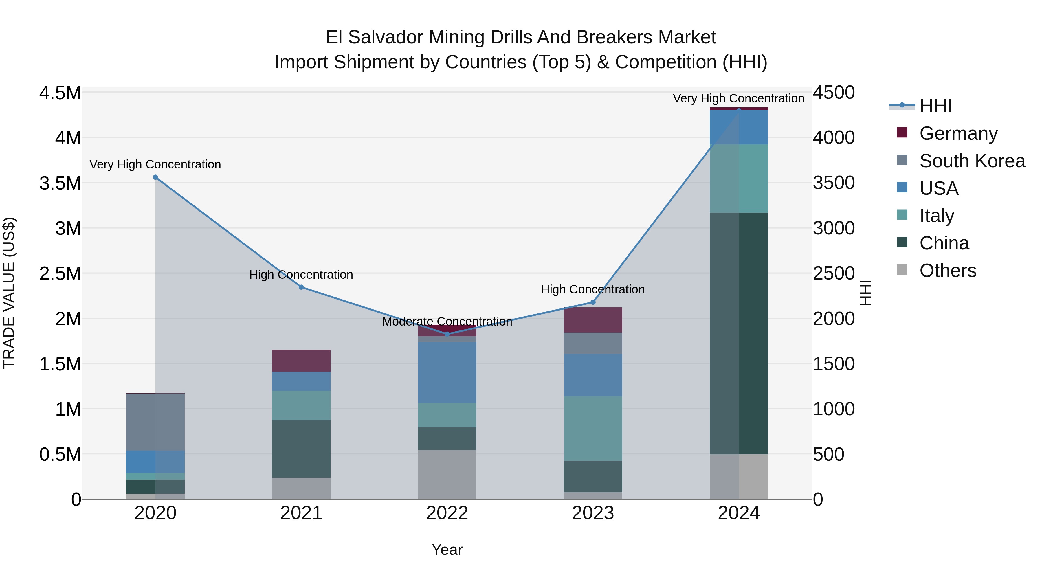 El Salvador Mining Drills And Breakers Market Top 5 Importing Countries and Market Competition (HHI) Analysis