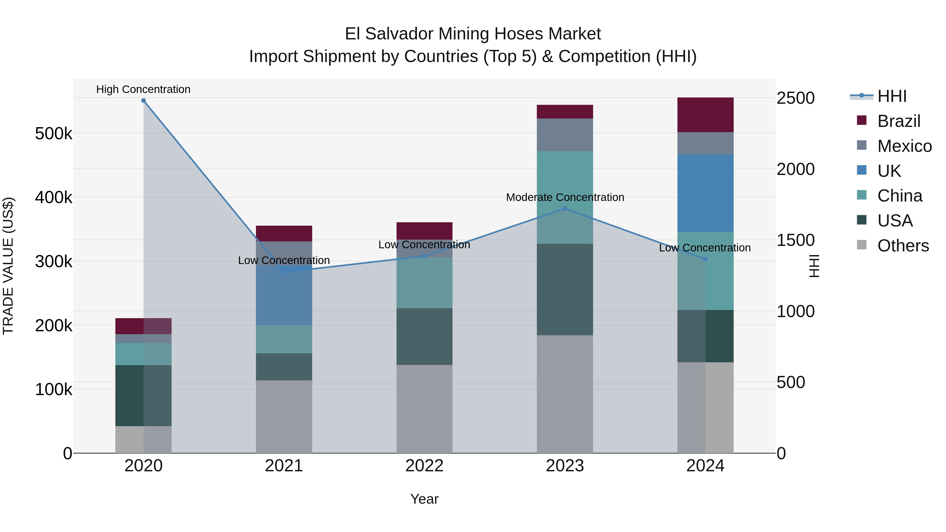 El Salvador Mining Hoses Market Top 5 Importing Countries and Market Competition (HHI) Analysis