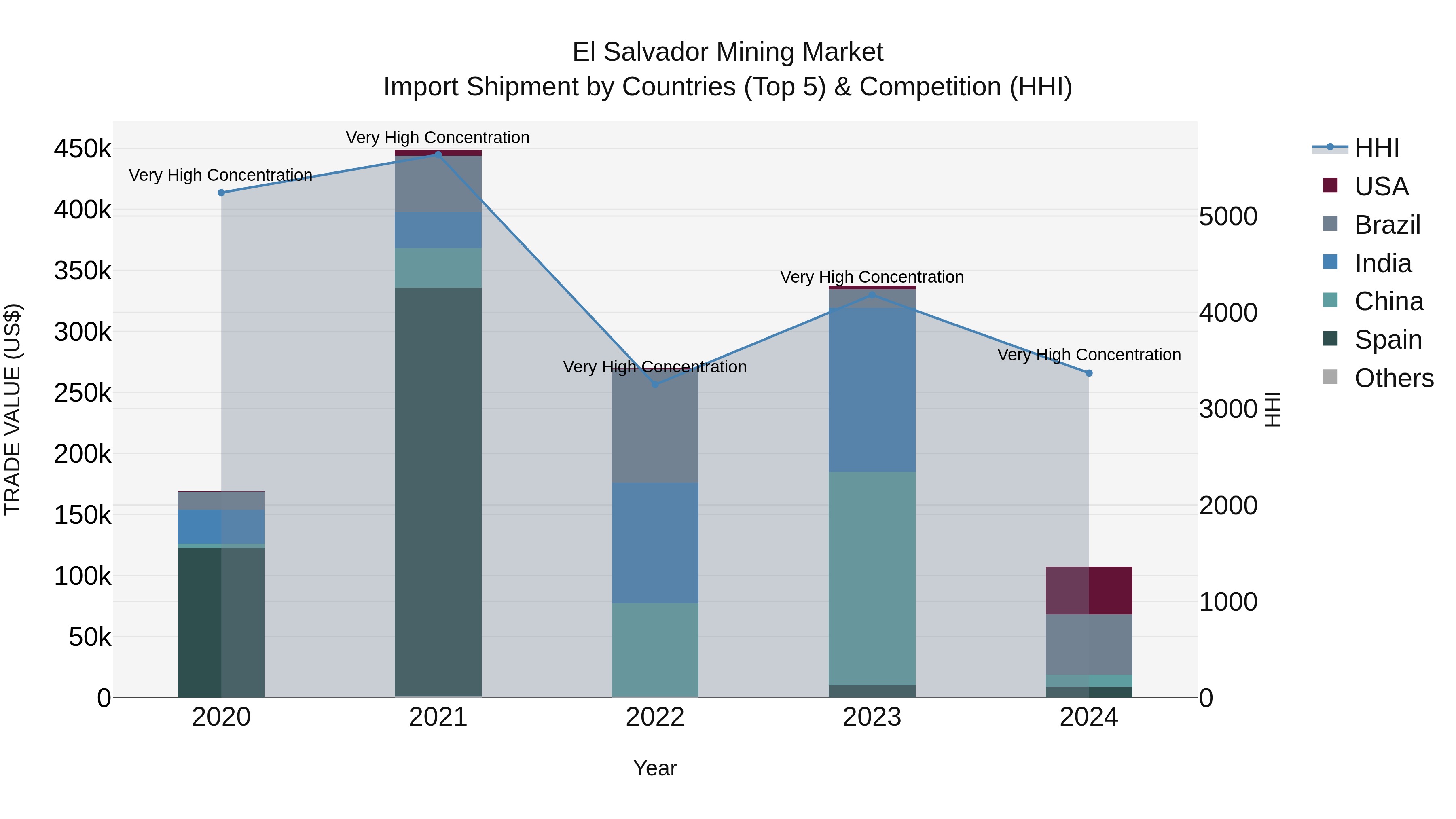 El Salvador Mining Market Top 5 Importing Countries and Market Competition (HHI) Analysis
