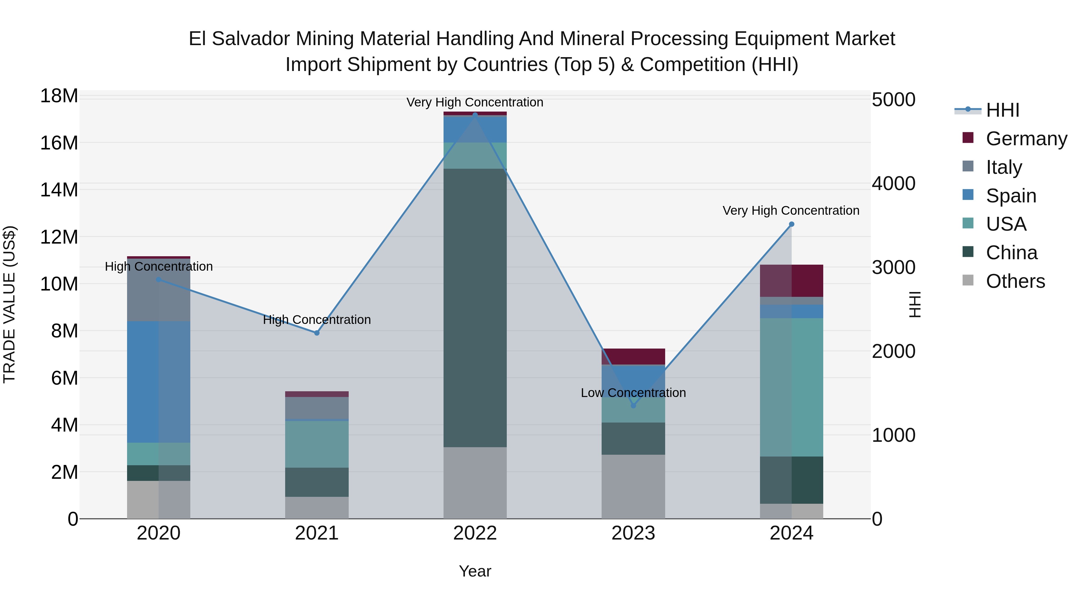 El Salvador Mining Material Handling And Mineral Processing Equipment Market Top 5 Importing Countries and Market Competition (HHI) Analysis