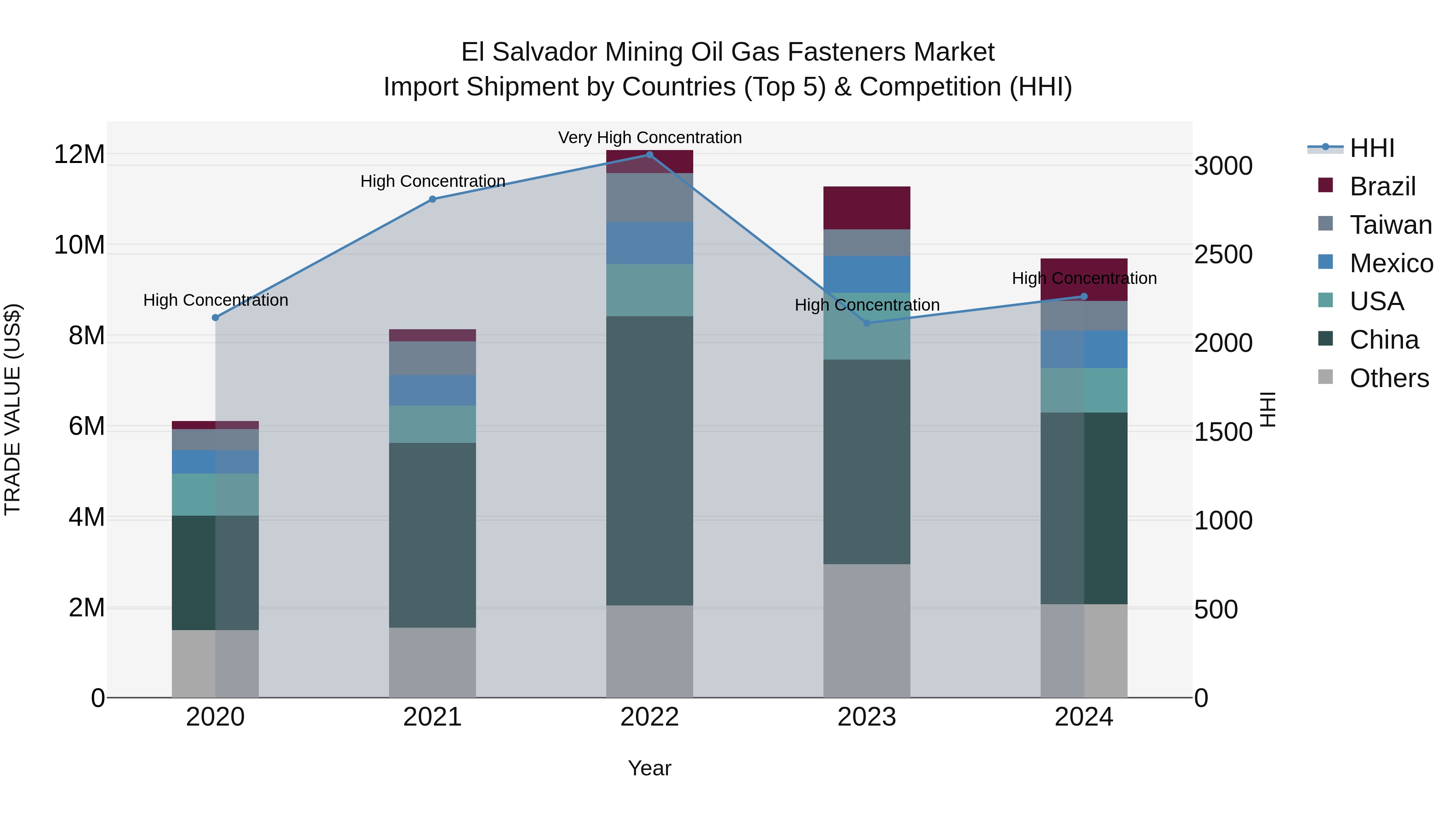 El Salvador Mining Oil Gas Fasteners Market Top 5 Importing Countries and Market Competition (HHI) Analysis