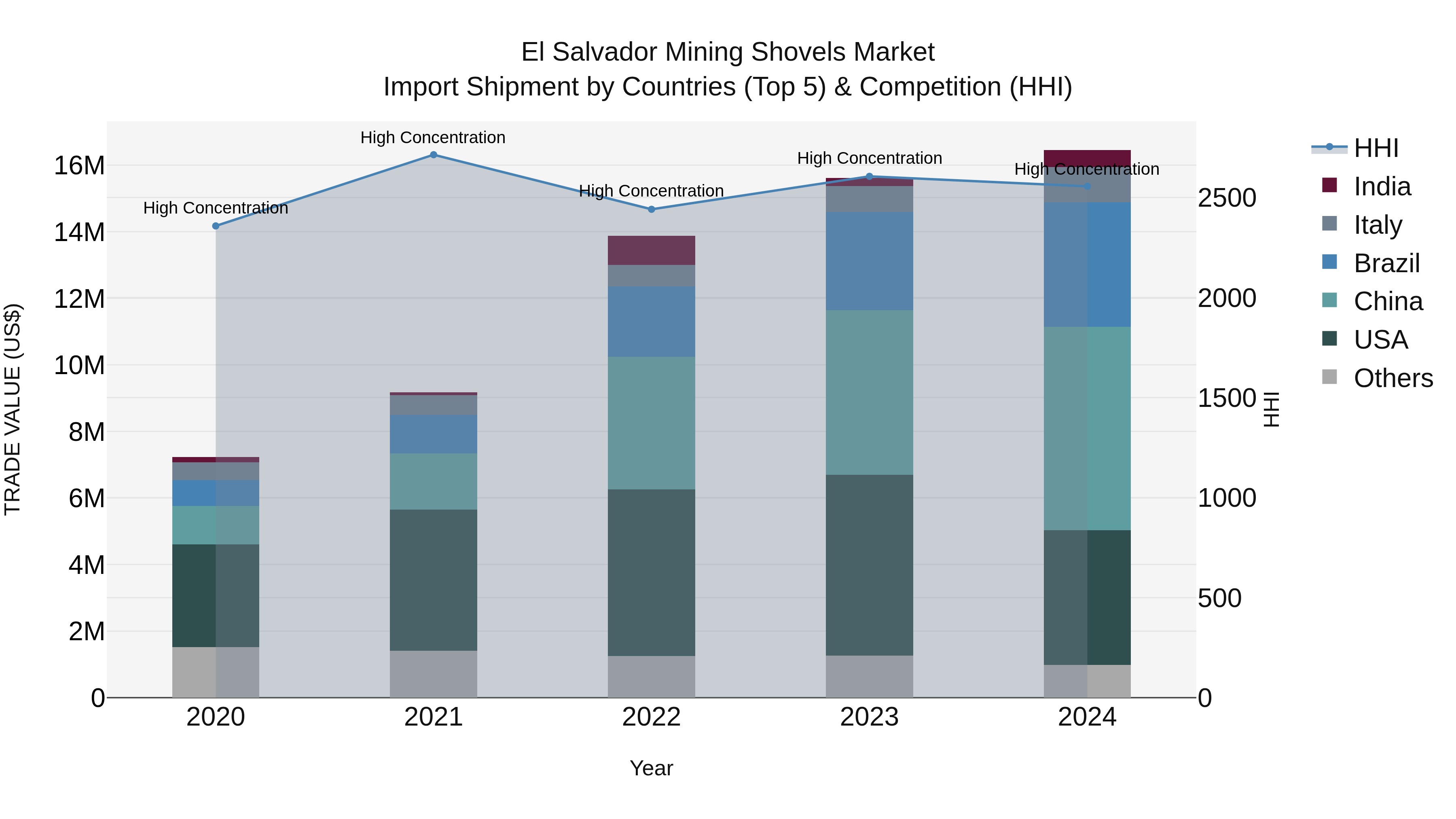 El Salvador Mining Shovels Market Top 5 Importing Countries and Market Competition (HHI) Analysis